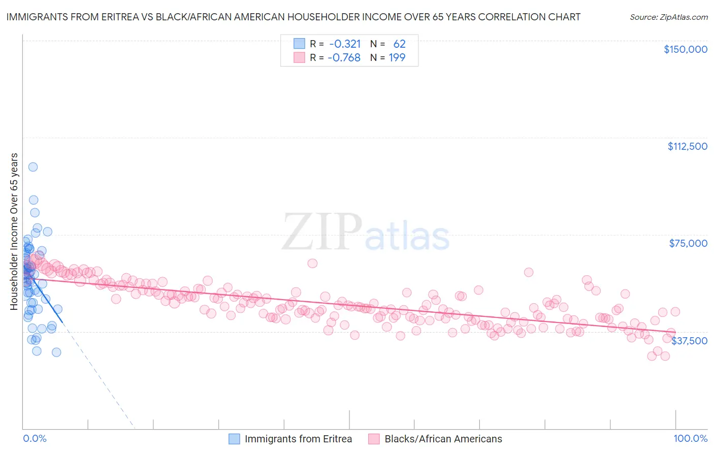 Immigrants from Eritrea vs Black/African American Householder Income Over 65 years