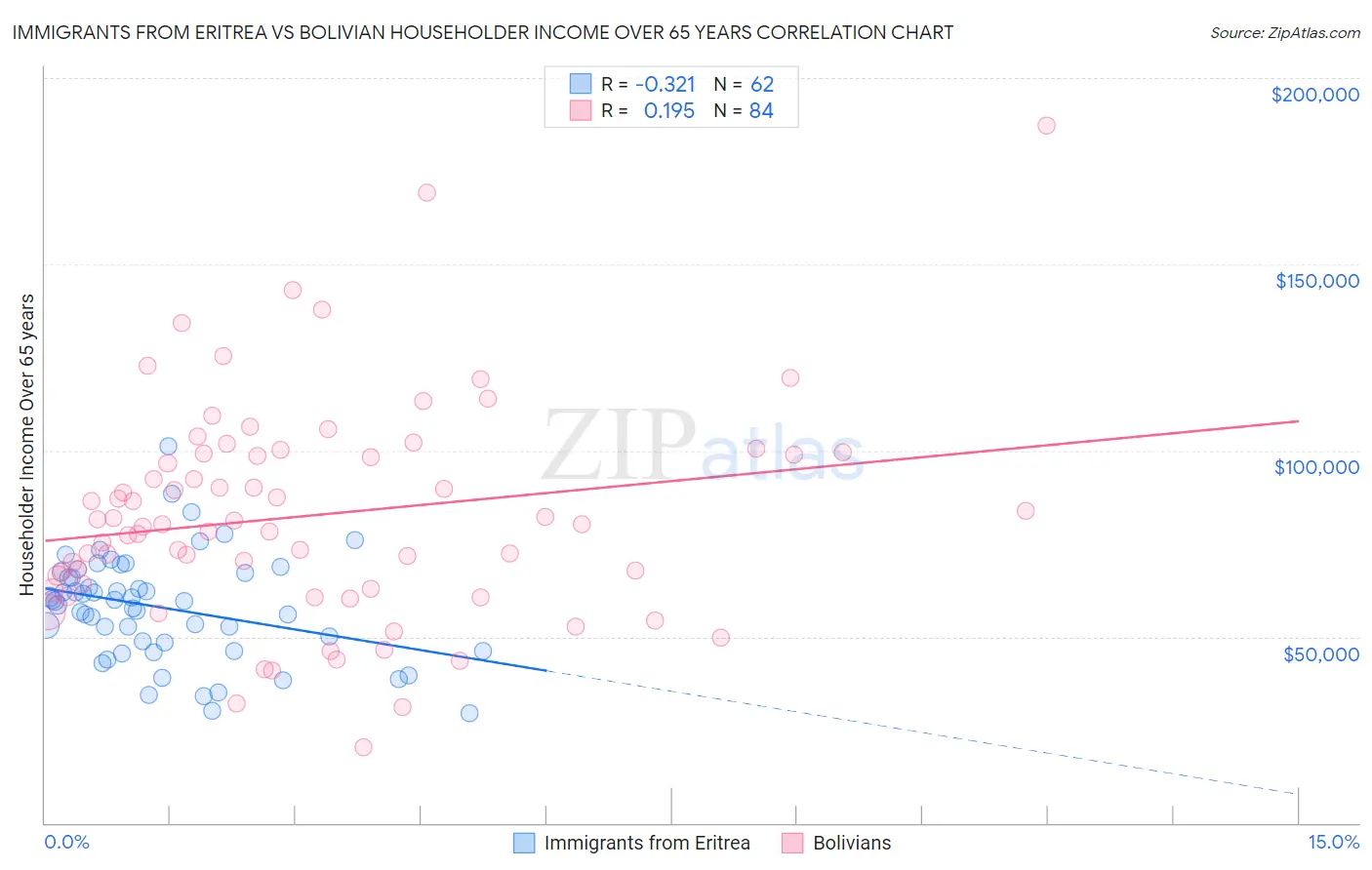 Immigrants from Eritrea vs Bolivian Householder Income Over 65 years