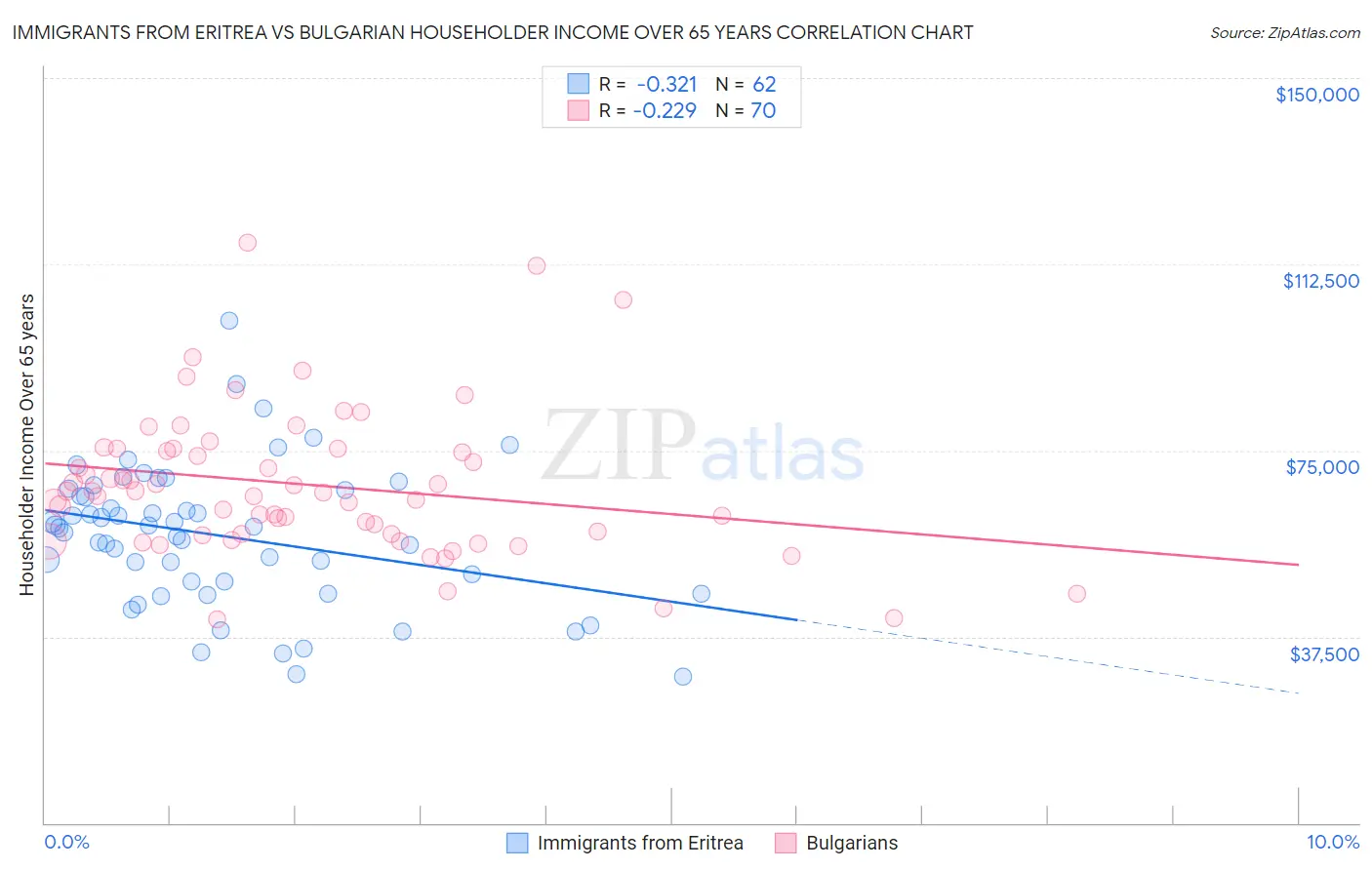 Immigrants from Eritrea vs Bulgarian Householder Income Over 65 years