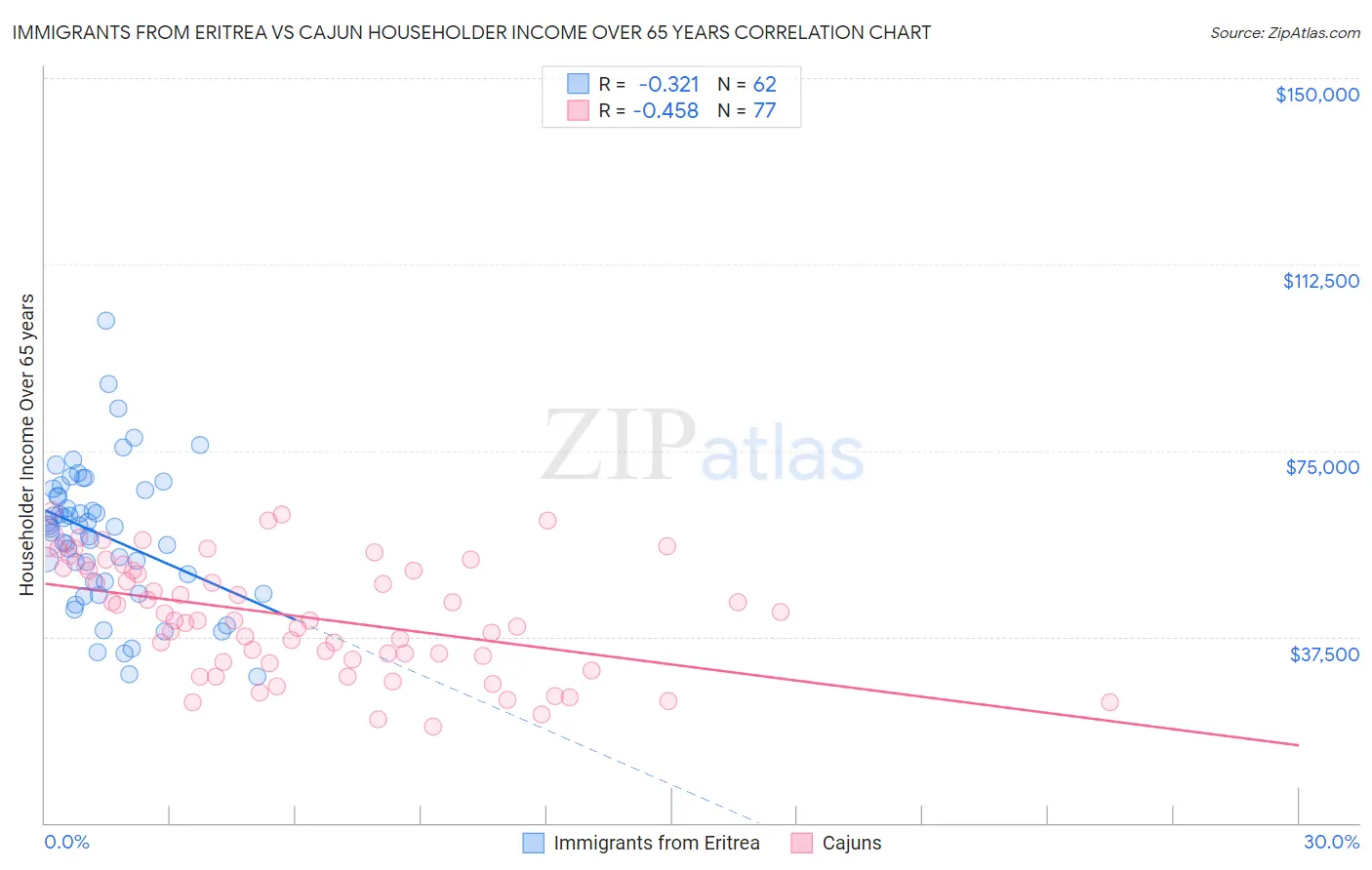 Immigrants from Eritrea vs Cajun Householder Income Over 65 years