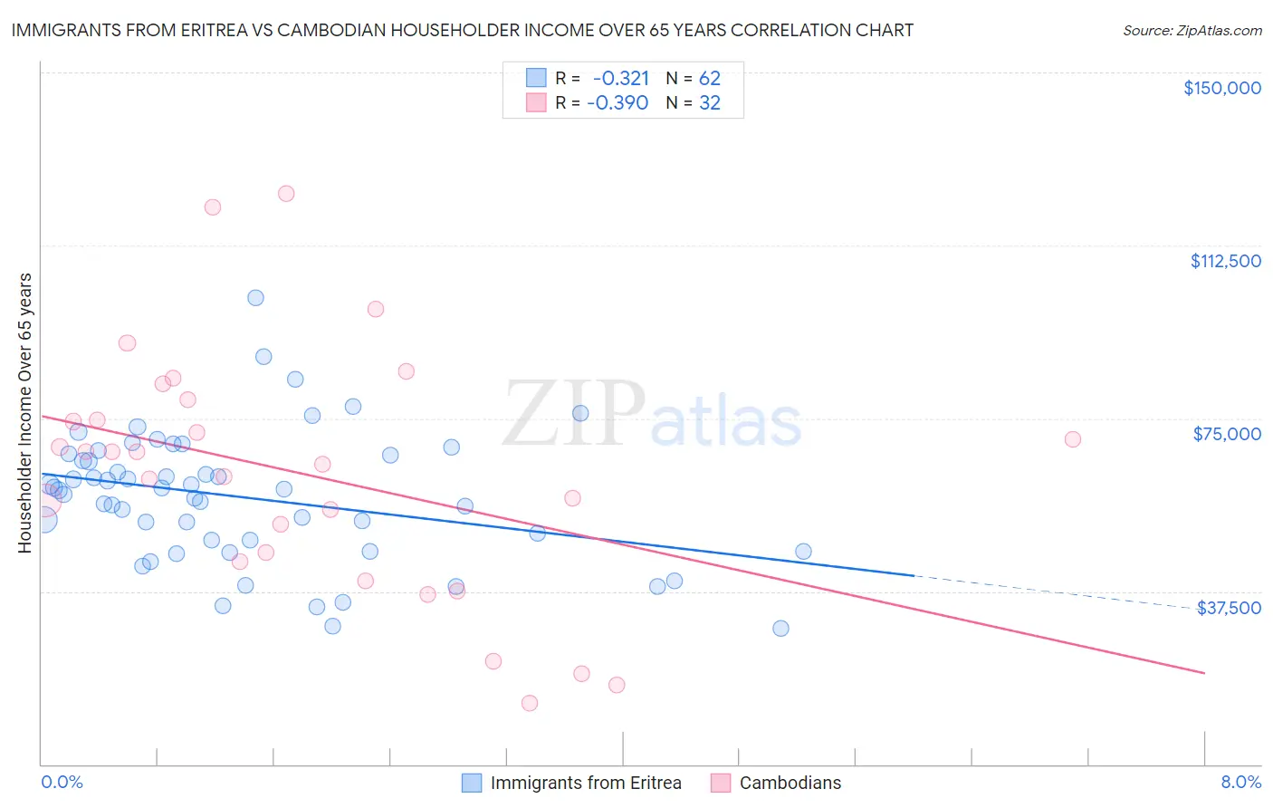 Immigrants from Eritrea vs Cambodian Householder Income Over 65 years