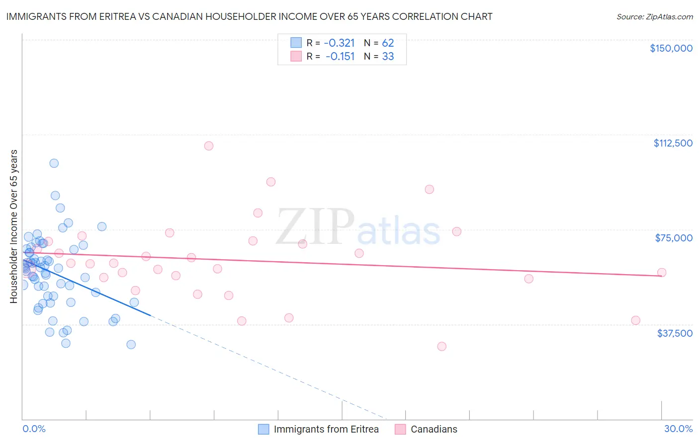 Immigrants from Eritrea vs Canadian Householder Income Over 65 years