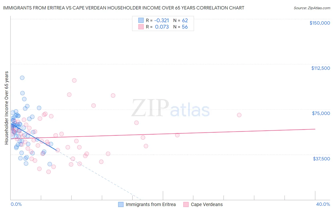 Immigrants from Eritrea vs Cape Verdean Householder Income Over 65 years