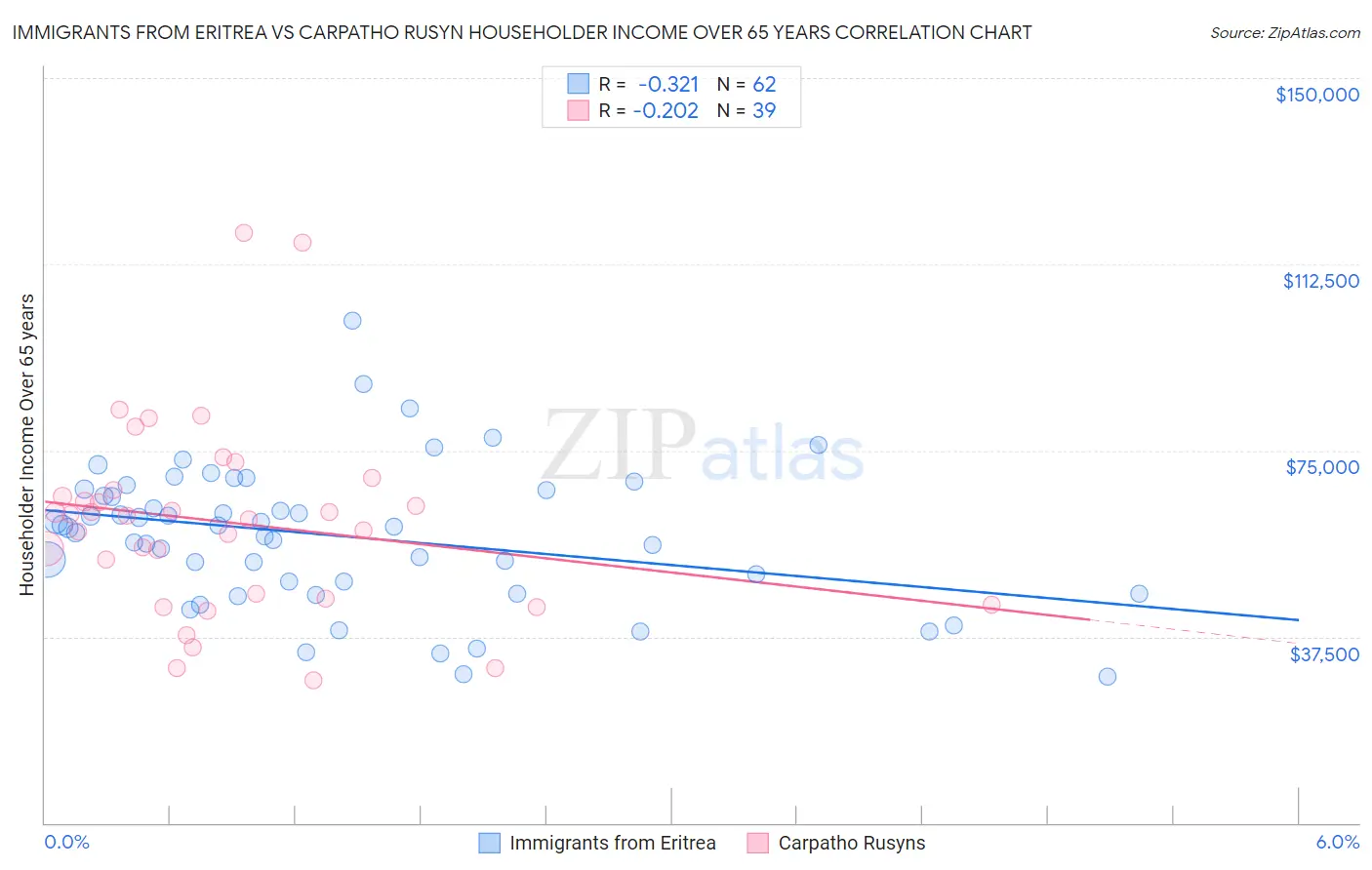 Immigrants from Eritrea vs Carpatho Rusyn Householder Income Over 65 years