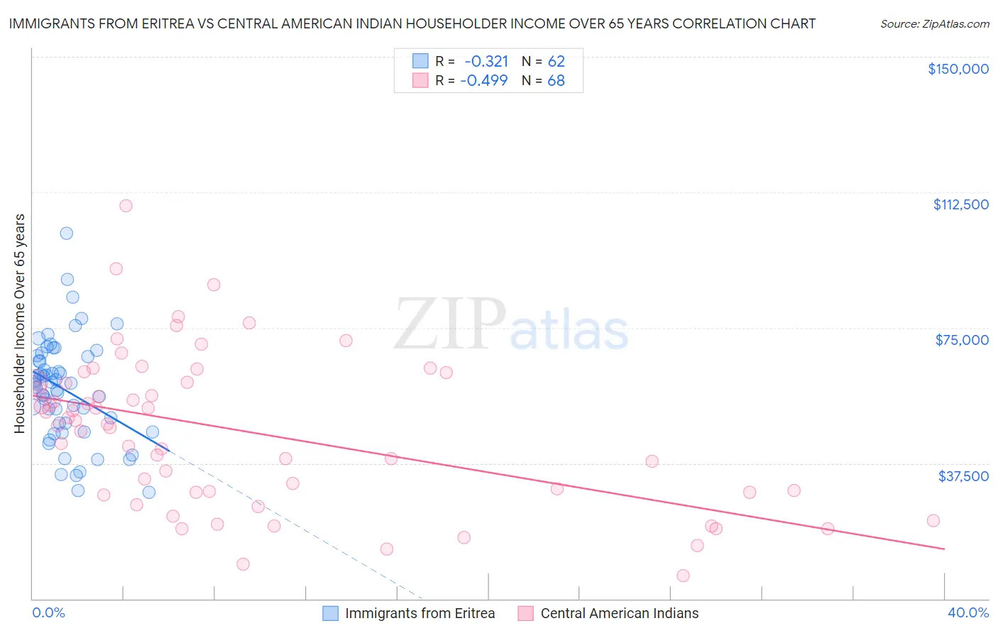 Immigrants from Eritrea vs Central American Indian Householder Income Over 65 years