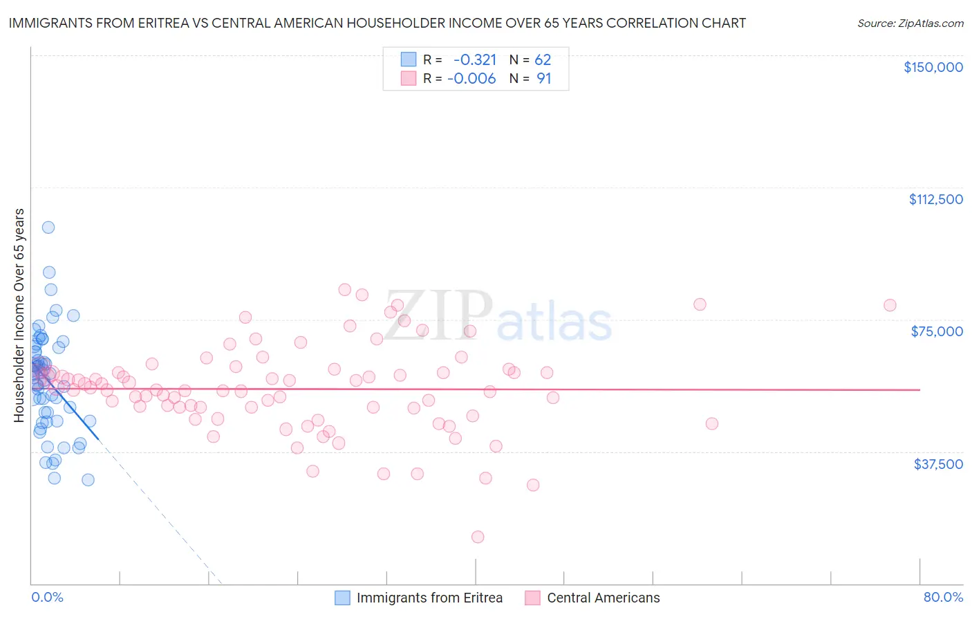 Immigrants from Eritrea vs Central American Householder Income Over 65 years