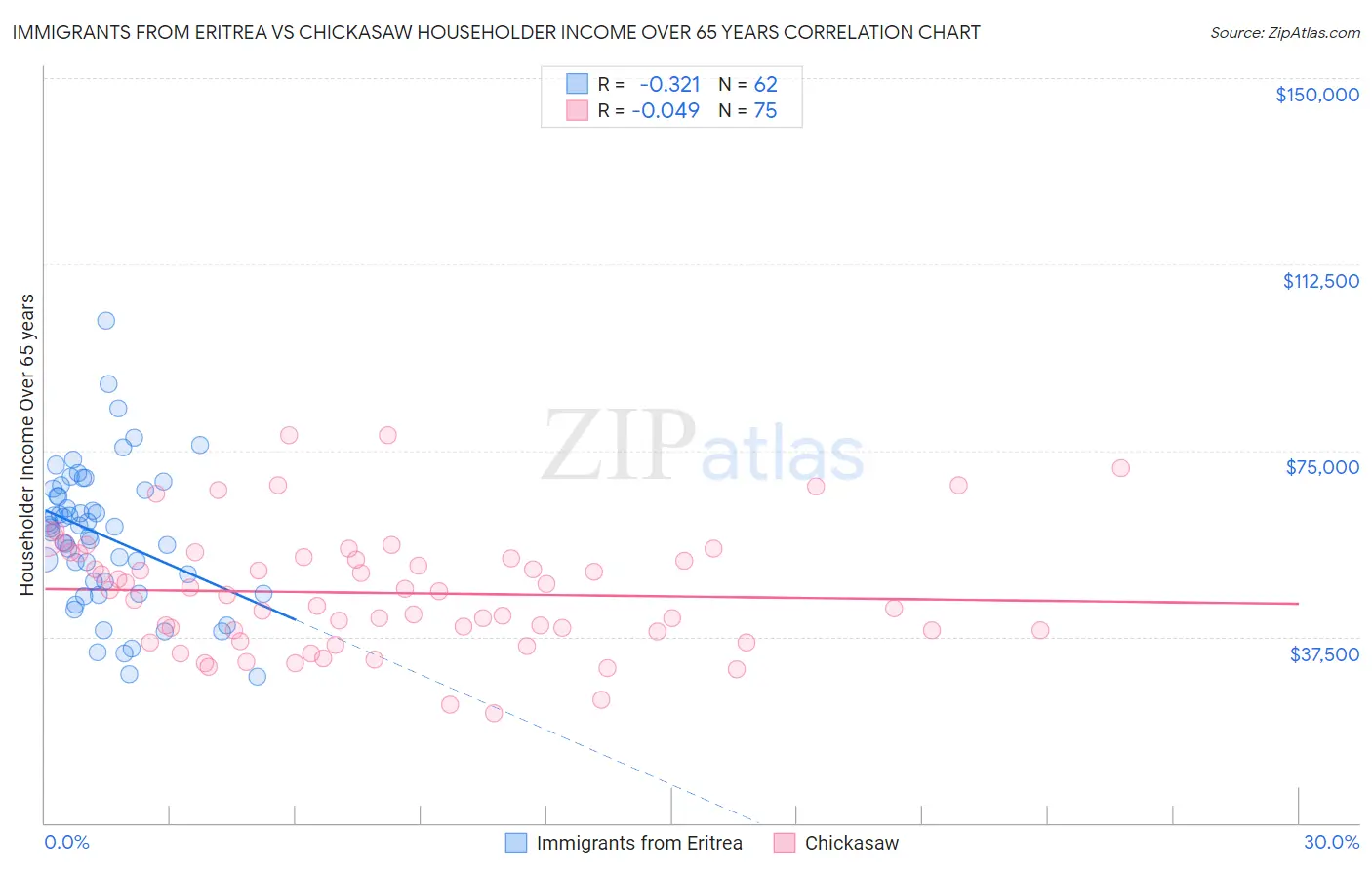 Immigrants from Eritrea vs Chickasaw Householder Income Over 65 years