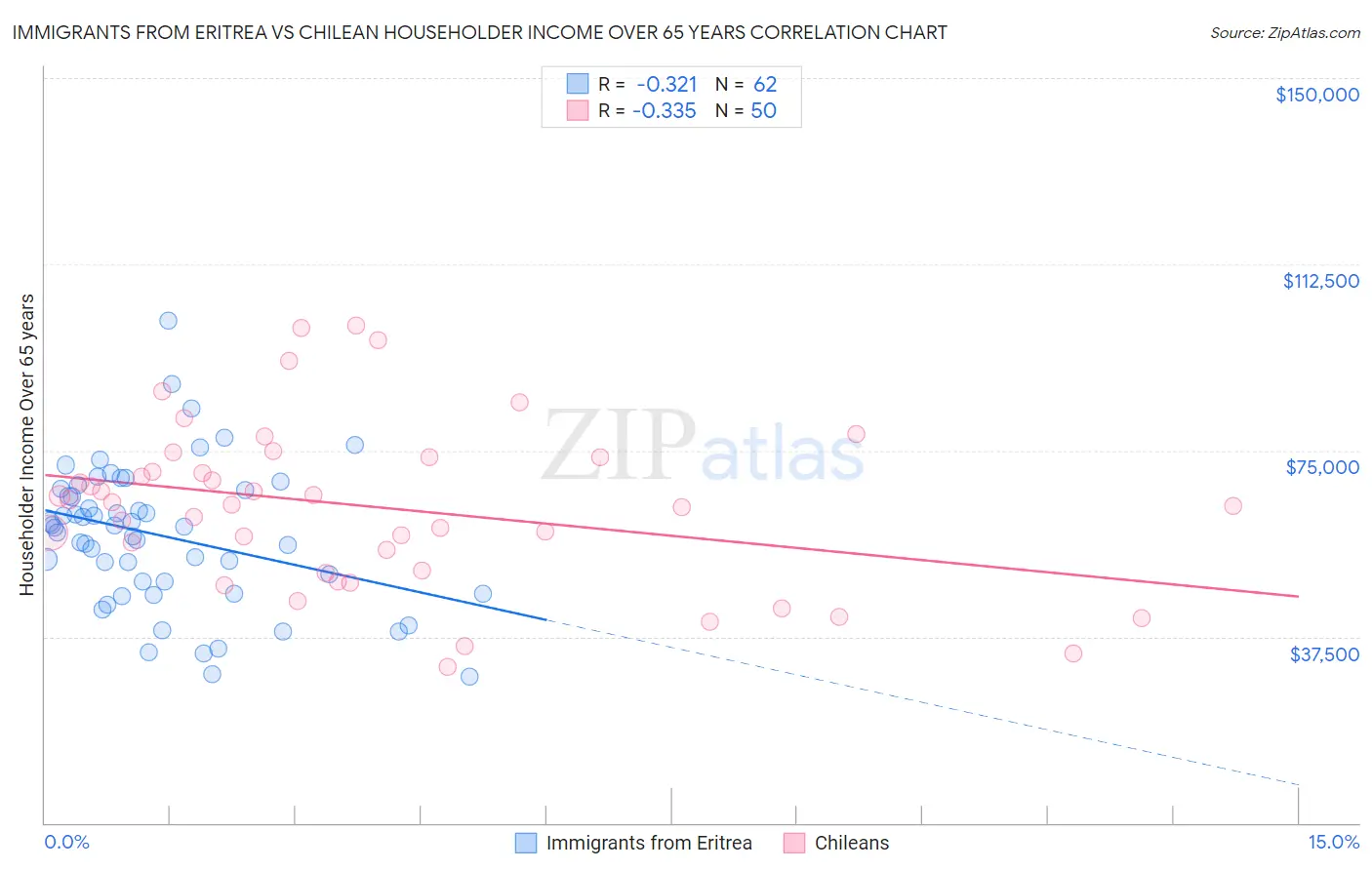 Immigrants from Eritrea vs Chilean Householder Income Over 65 years
