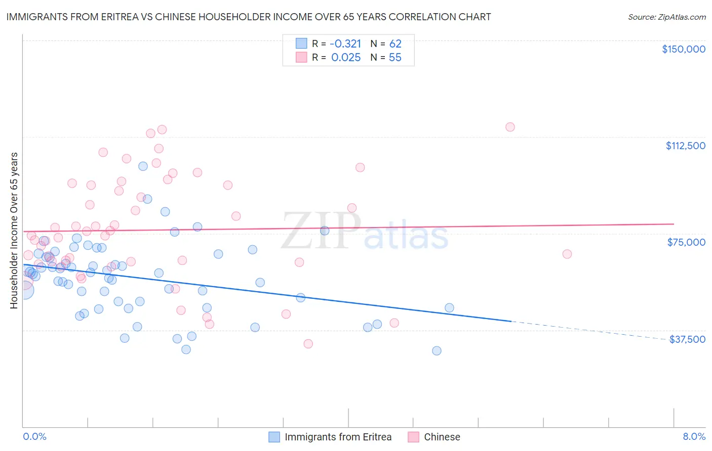 Immigrants from Eritrea vs Chinese Householder Income Over 65 years