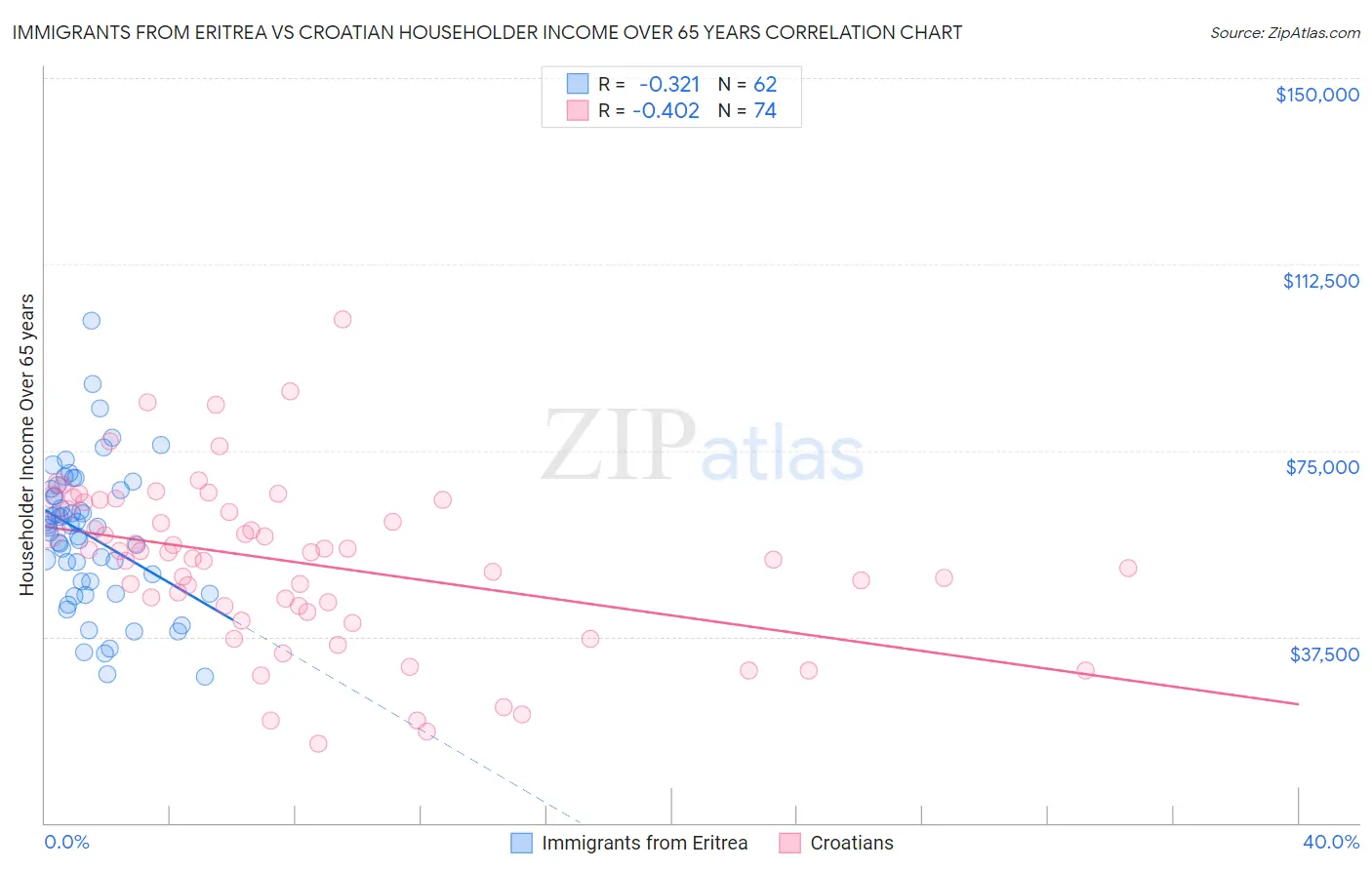 Immigrants from Eritrea vs Croatian Householder Income Over 65 years