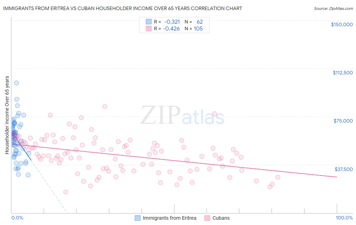 Immigrants from Eritrea vs Cuban Householder Income Over 65 years