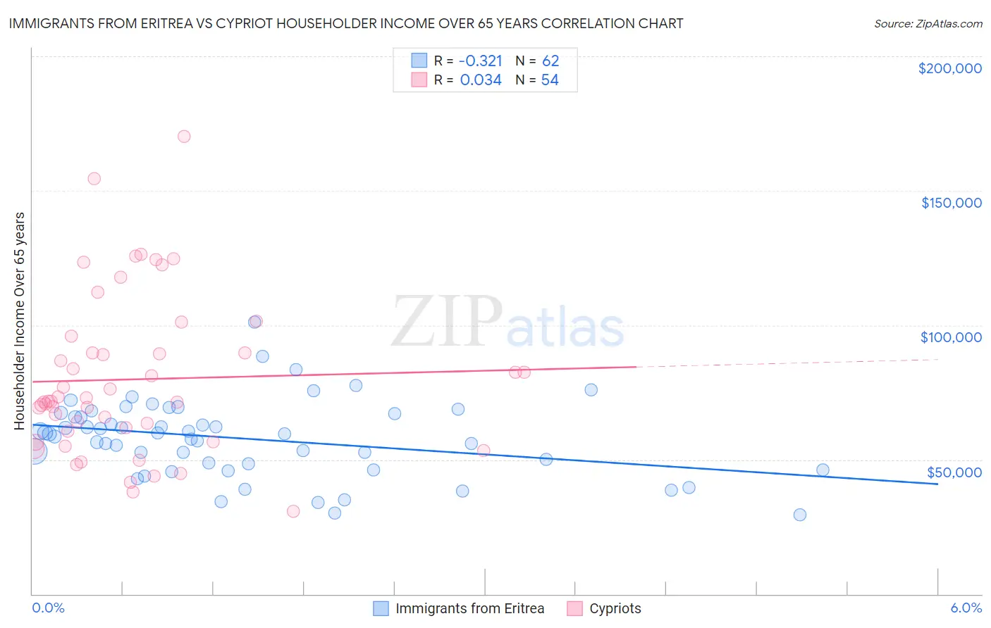 Immigrants from Eritrea vs Cypriot Householder Income Over 65 years