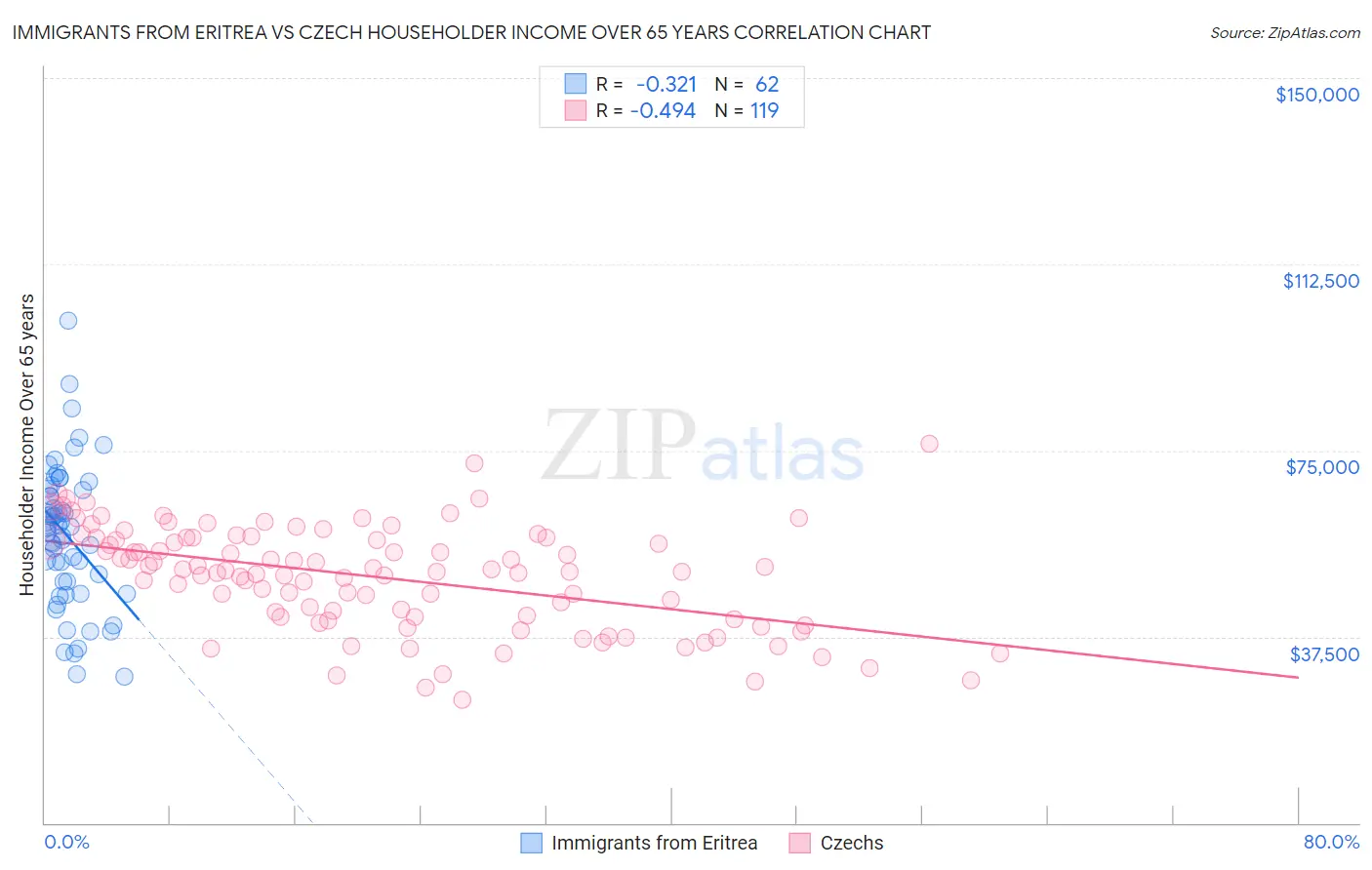 Immigrants from Eritrea vs Czech Householder Income Over 65 years