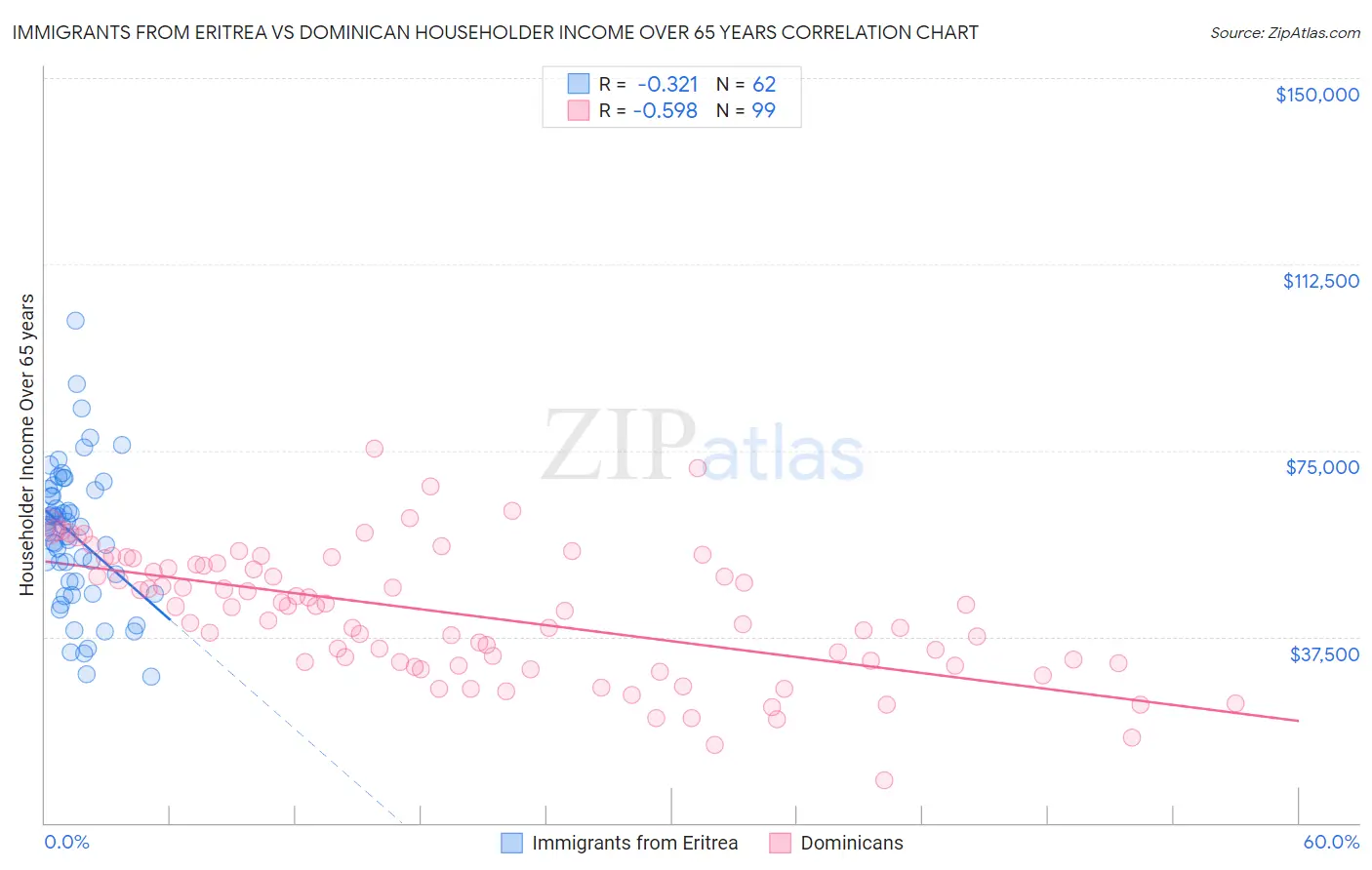 Immigrants from Eritrea vs Dominican Householder Income Over 65 years