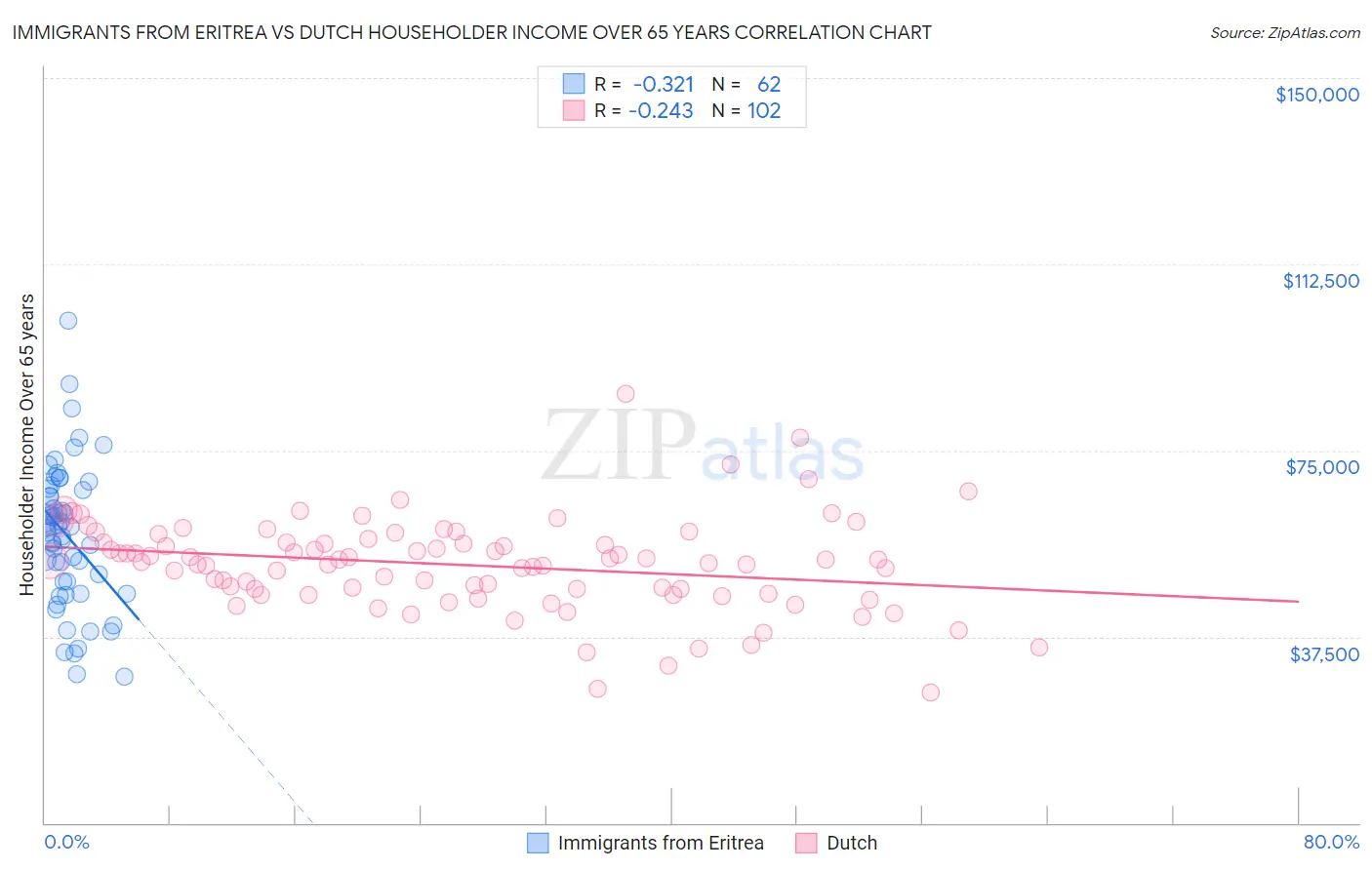 Immigrants from Eritrea vs Dutch Householder Income Over 65 years