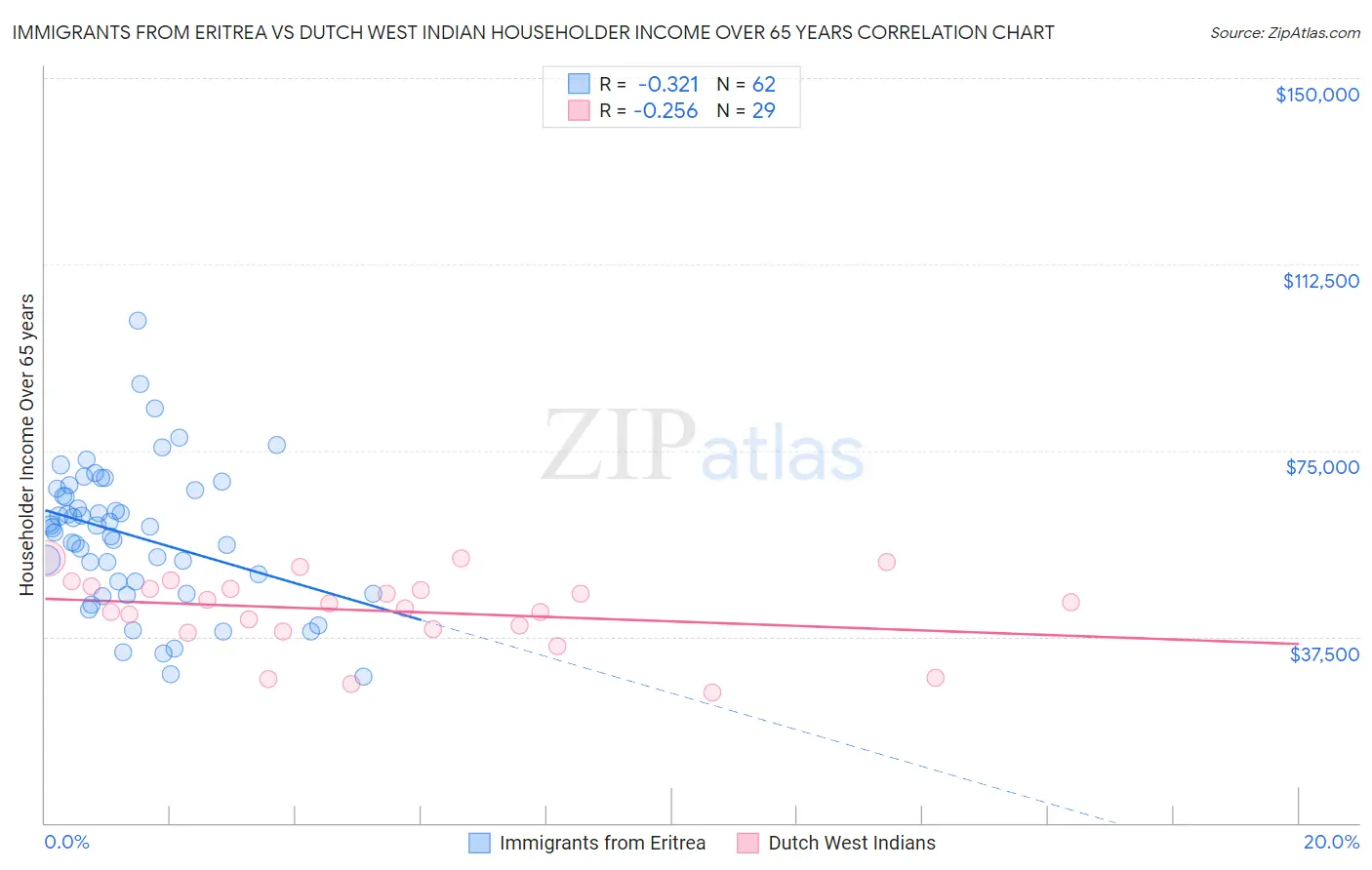 Immigrants from Eritrea vs Dutch West Indian Householder Income Over 65 years