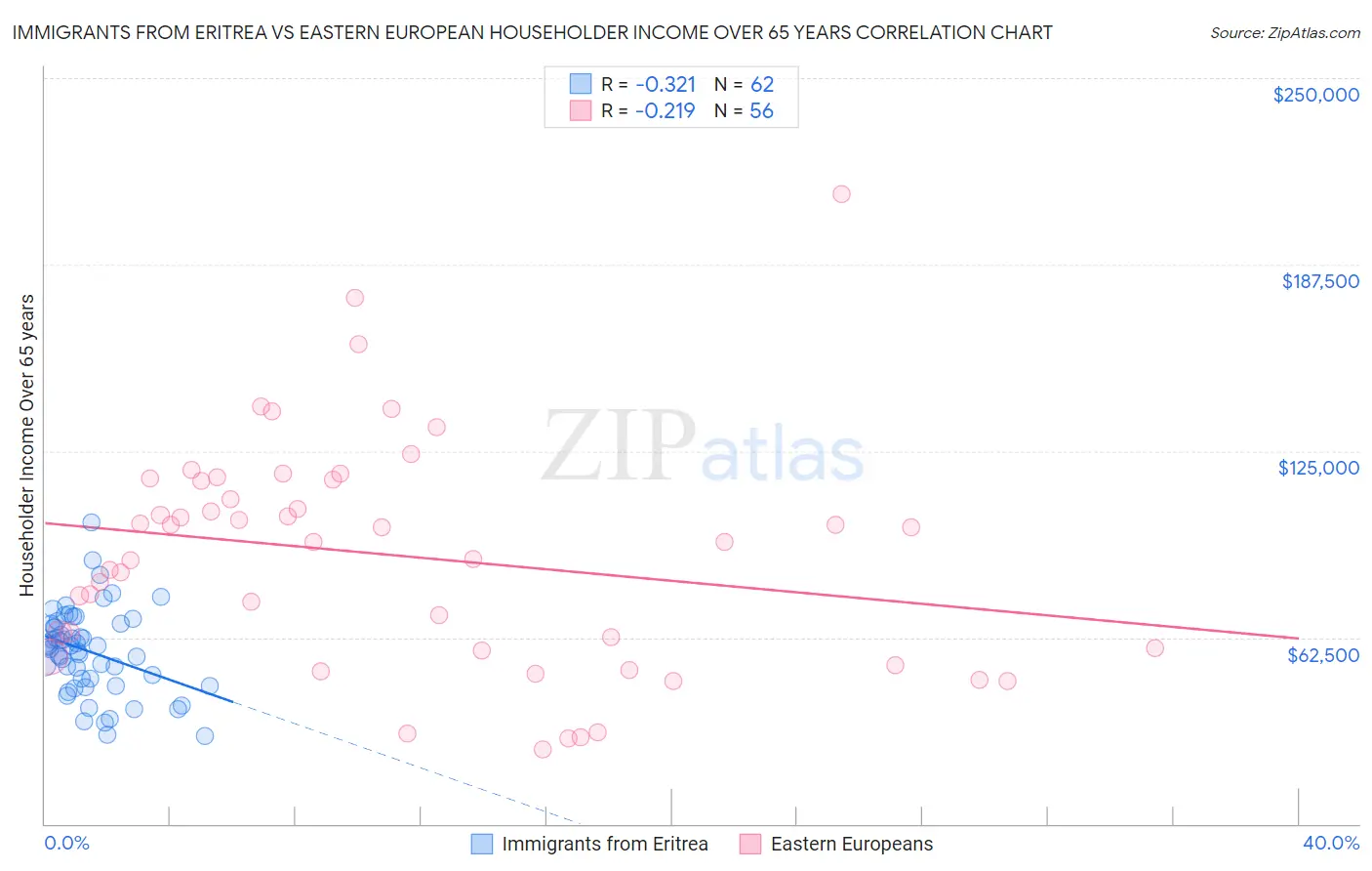 Immigrants from Eritrea vs Eastern European Householder Income Over 65 years