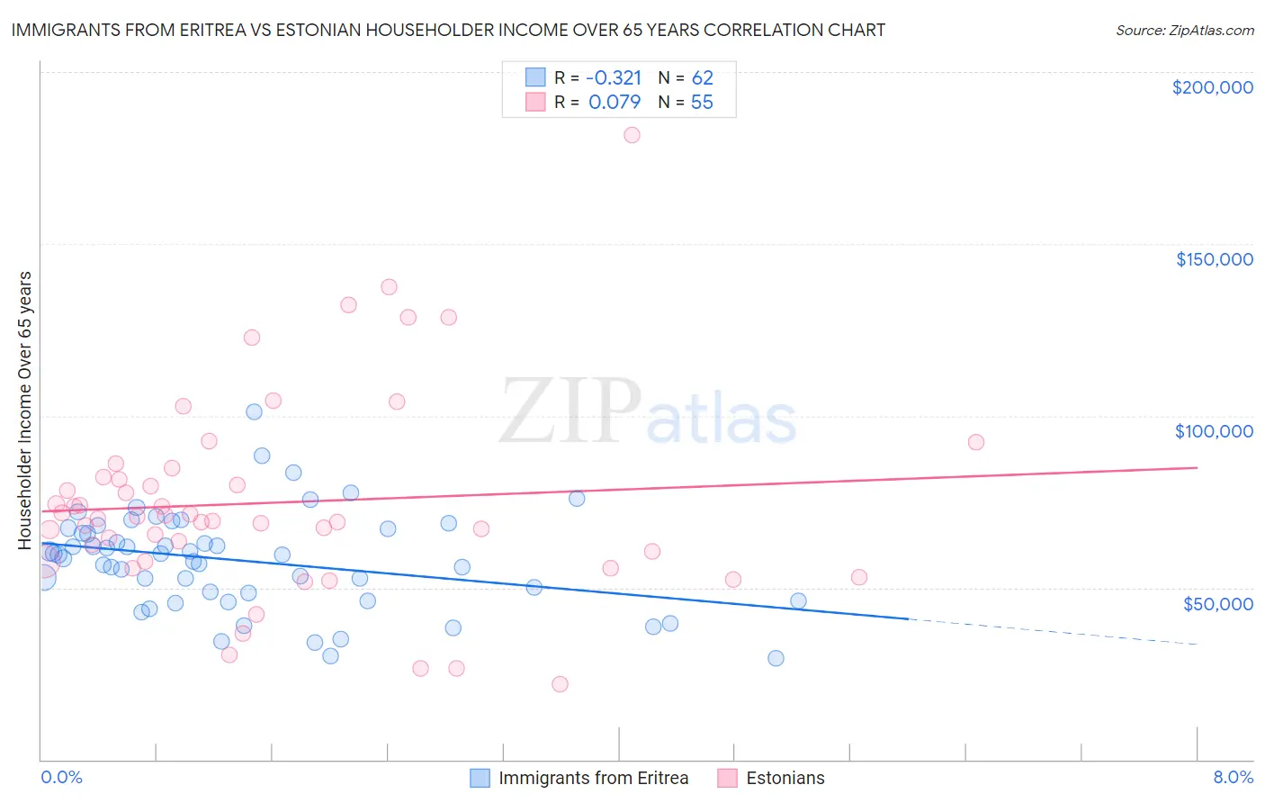 Immigrants from Eritrea vs Estonian Householder Income Over 65 years