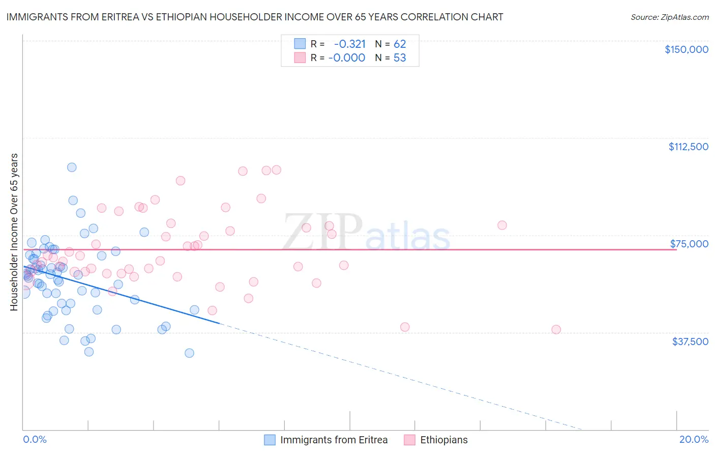 Immigrants from Eritrea vs Ethiopian Householder Income Over 65 years