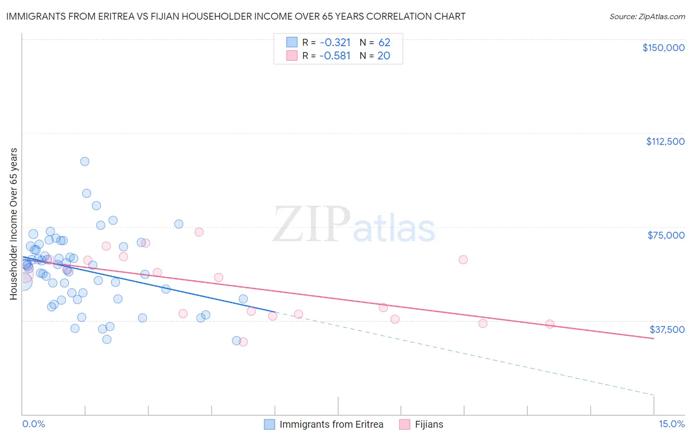 Immigrants from Eritrea vs Fijian Householder Income Over 65 years