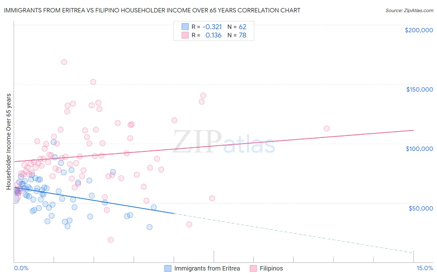Immigrants from Eritrea vs Filipino Householder Income Over 65 years