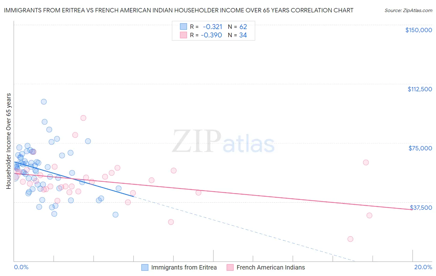 Immigrants from Eritrea vs French American Indian Householder Income Over 65 years