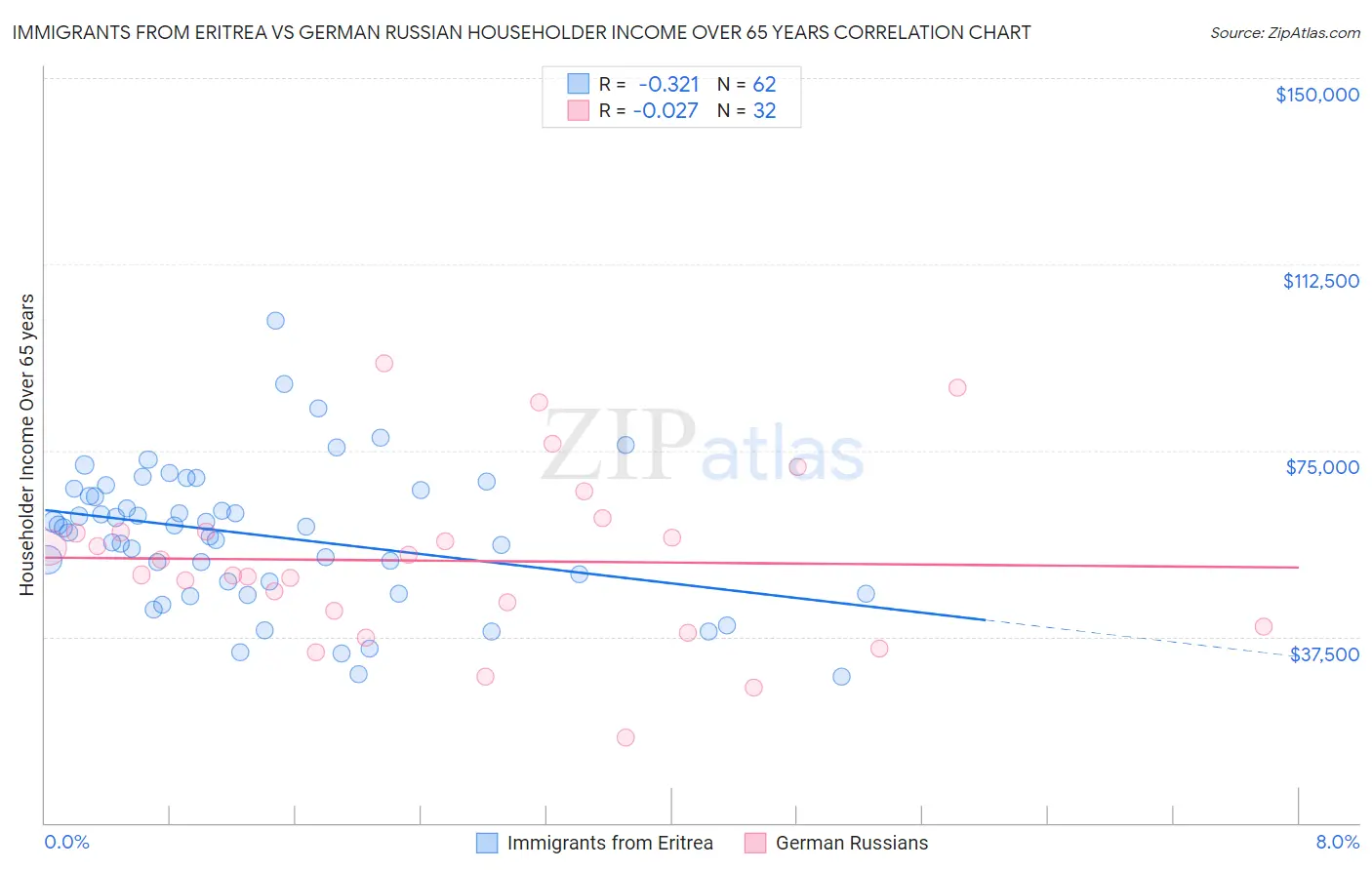 Immigrants from Eritrea vs German Russian Householder Income Over 65 years