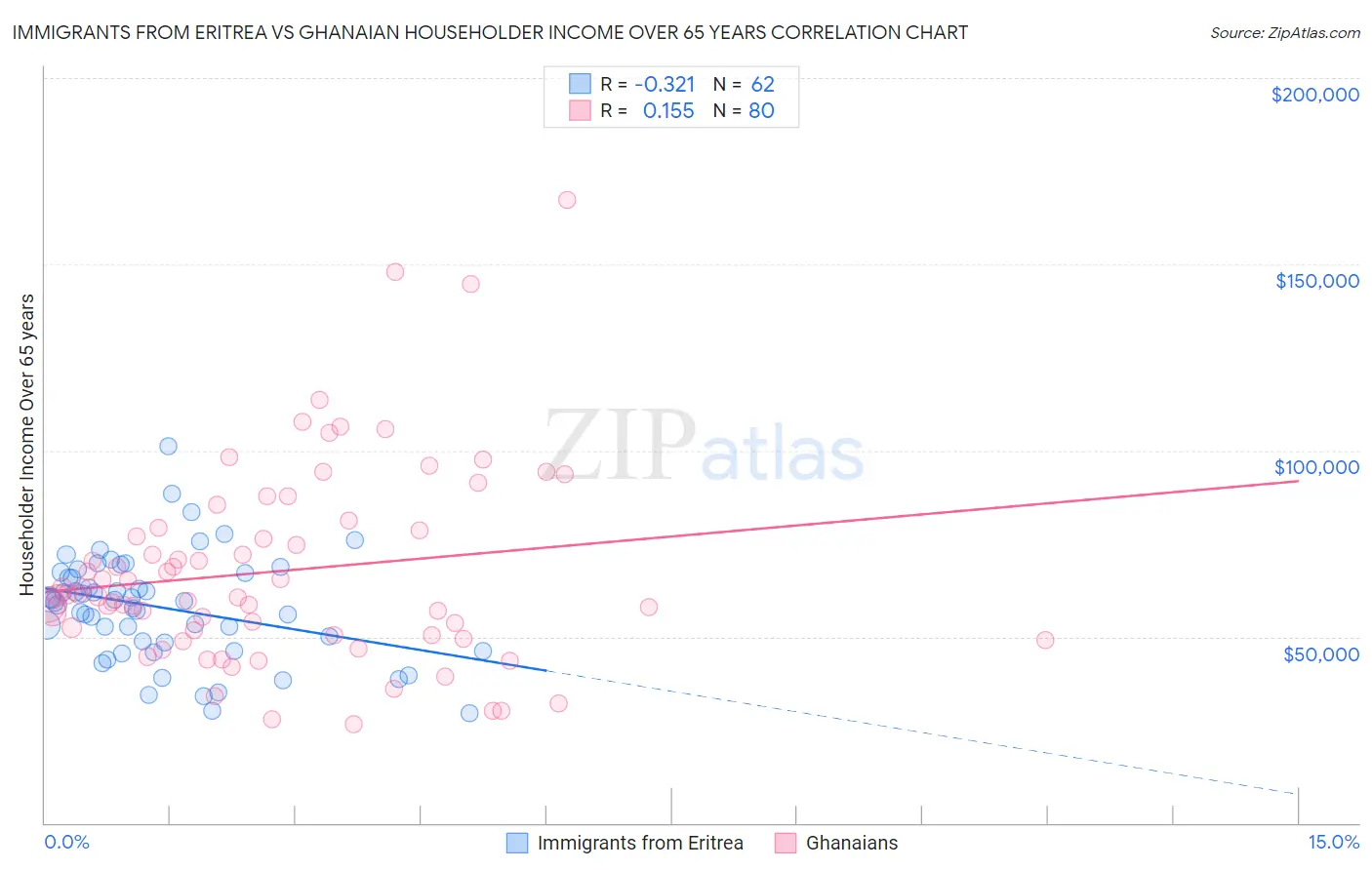 Immigrants from Eritrea vs Ghanaian Householder Income Over 65 years