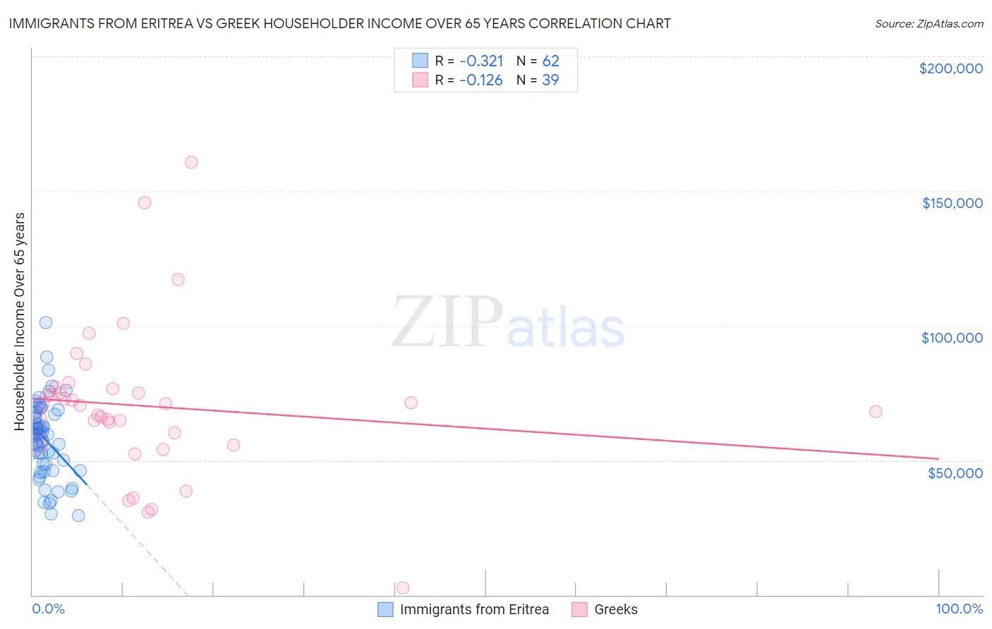 Immigrants from Eritrea vs Greek Householder Income Over 65 years