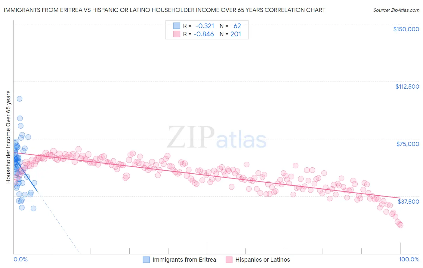 Immigrants from Eritrea vs Hispanic or Latino Householder Income Over 65 years