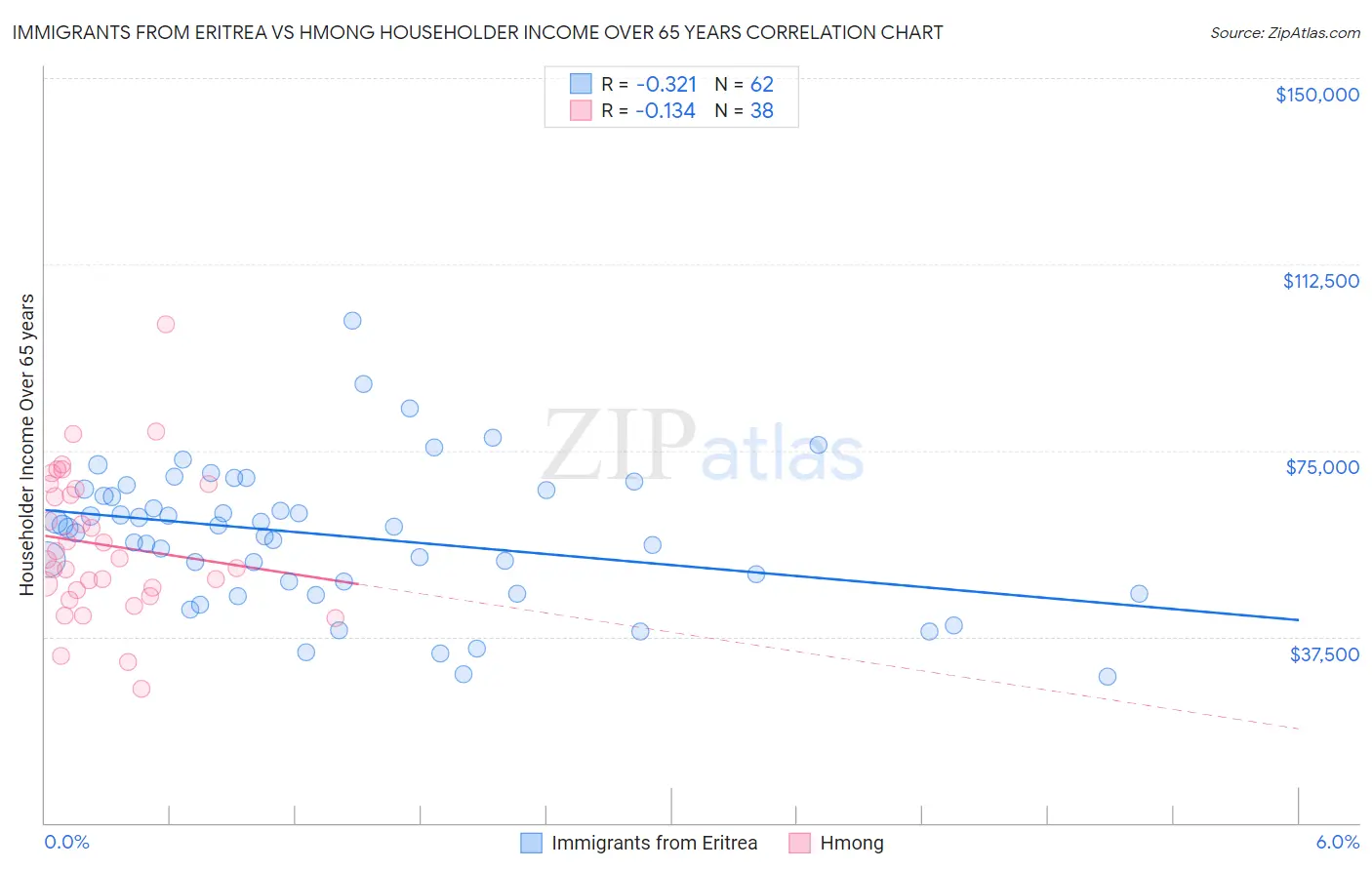 Immigrants from Eritrea vs Hmong Householder Income Over 65 years
