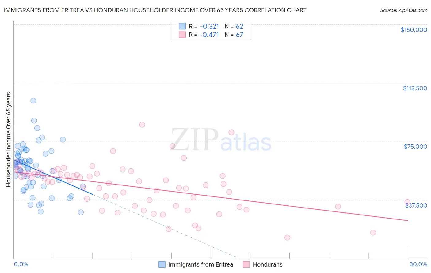Immigrants from Eritrea vs Honduran Householder Income Over 65 years