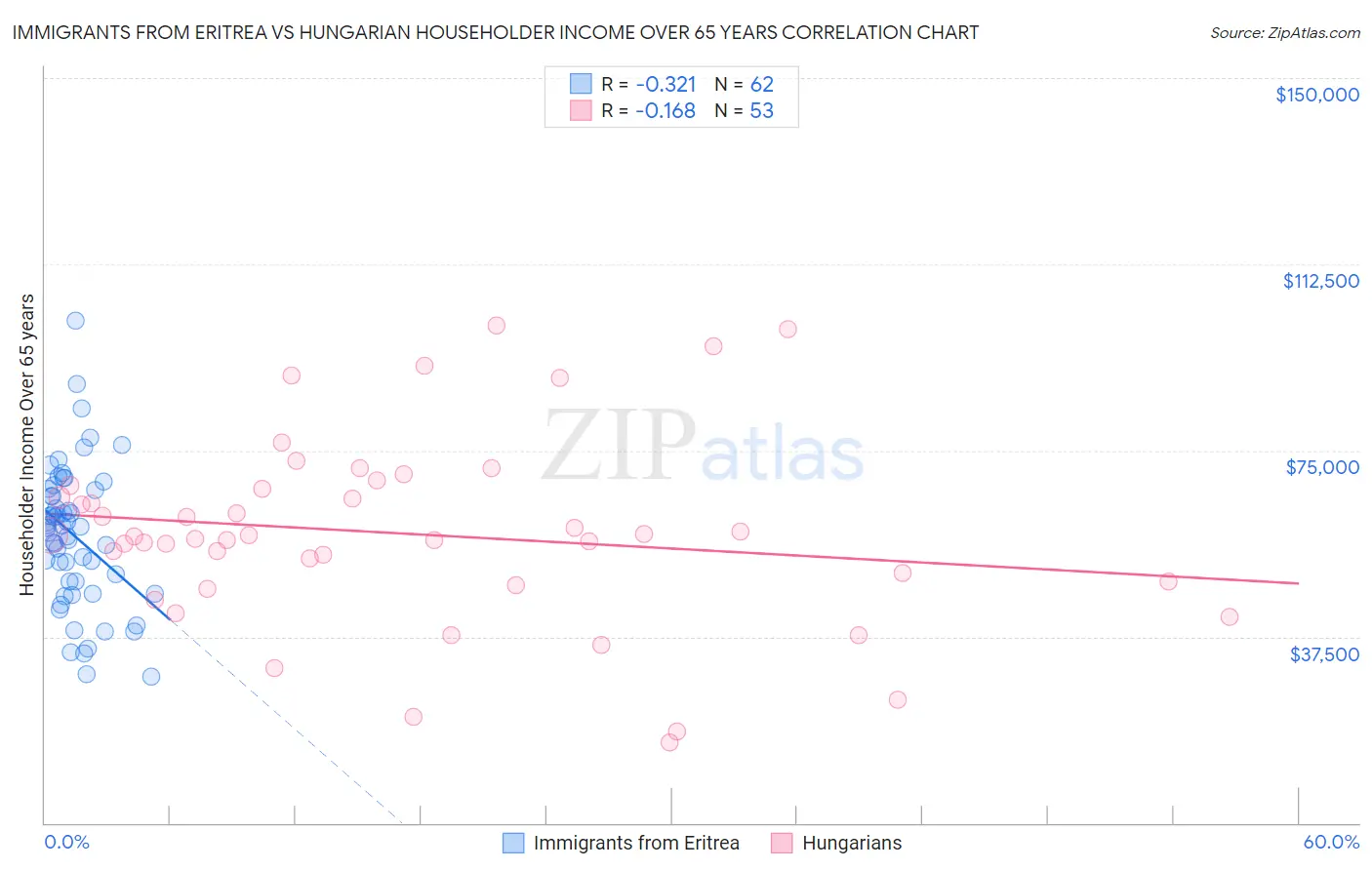 Immigrants from Eritrea vs Hungarian Householder Income Over 65 years