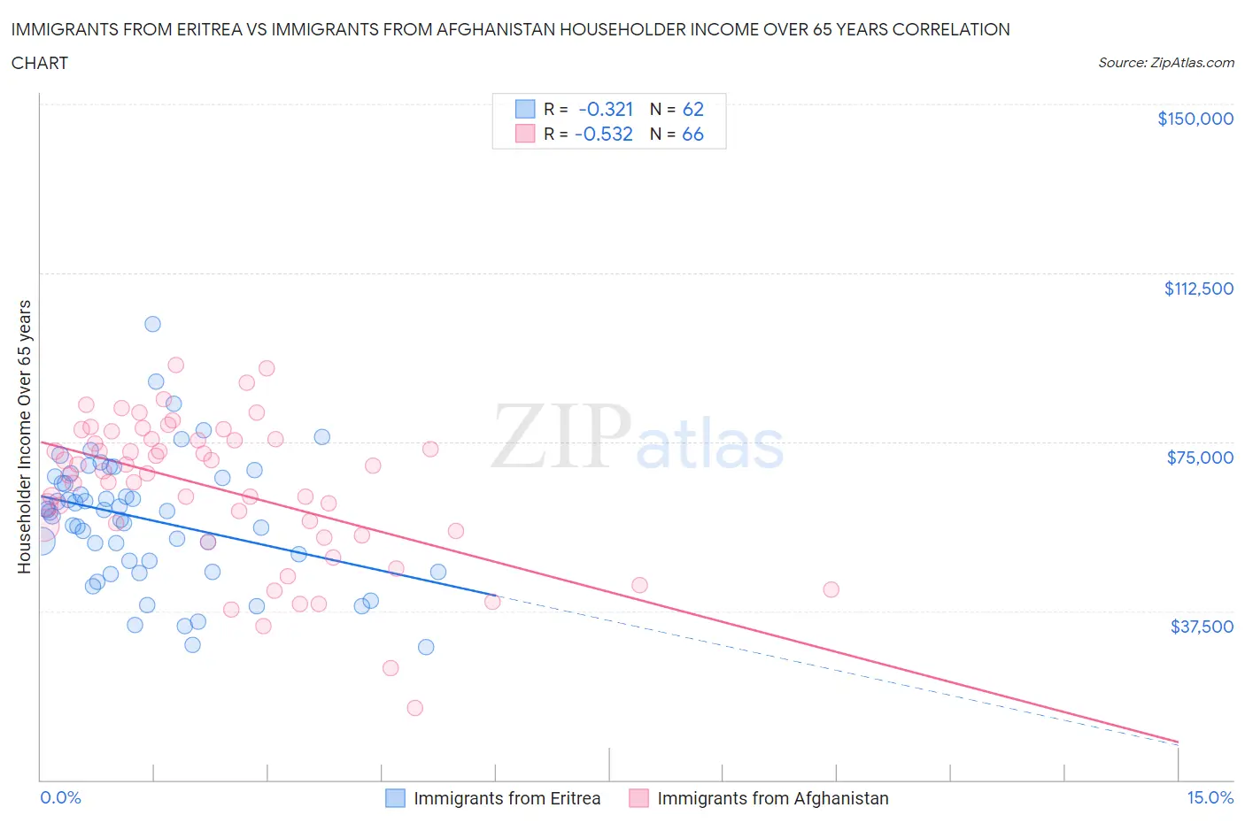 Immigrants from Eritrea vs Immigrants from Afghanistan Householder Income Over 65 years