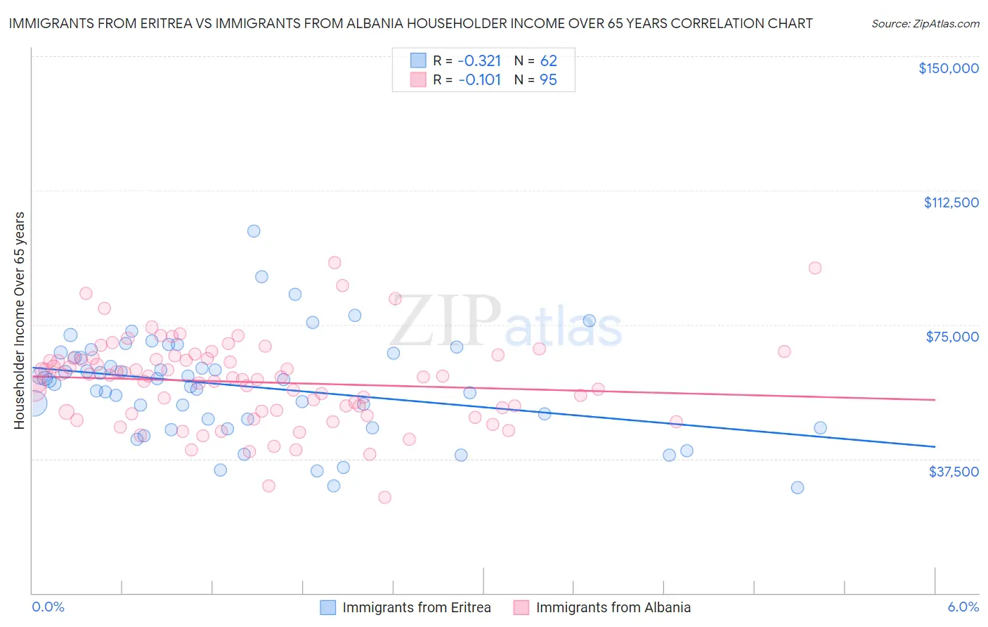 Immigrants from Eritrea vs Immigrants from Albania Householder Income Over 65 years
