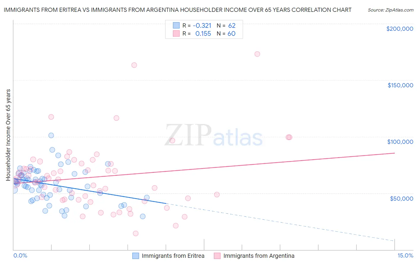 Immigrants from Eritrea vs Immigrants from Argentina Householder Income Over 65 years