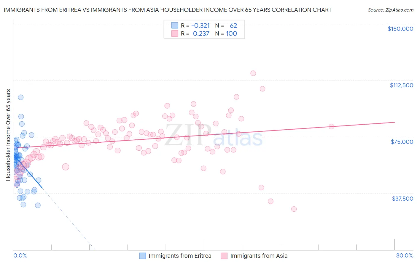 Immigrants from Eritrea vs Immigrants from Asia Householder Income Over 65 years