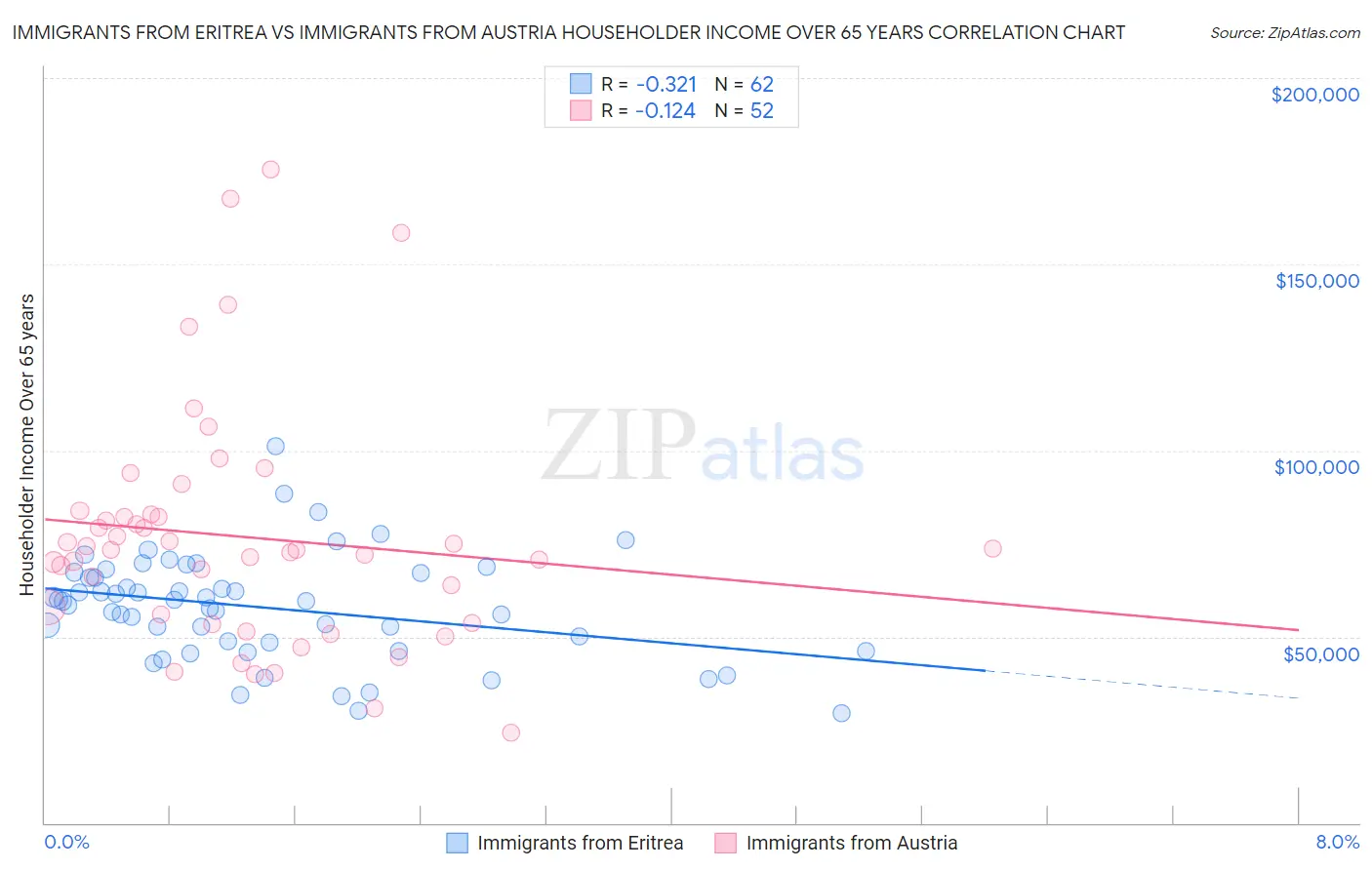 Immigrants from Eritrea vs Immigrants from Austria Householder Income Over 65 years