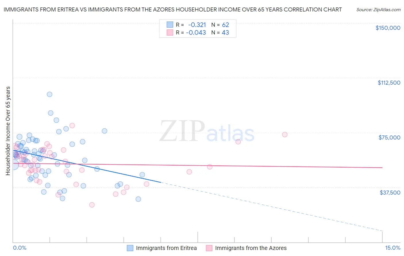 Immigrants from Eritrea vs Immigrants from the Azores Householder Income Over 65 years