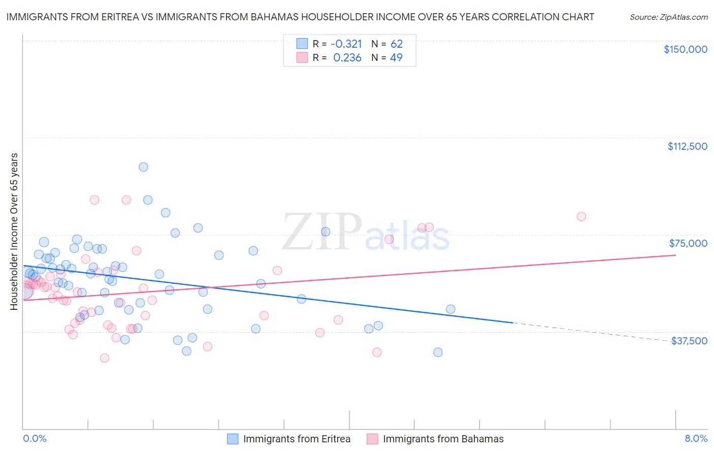 Immigrants from Eritrea vs Immigrants from Bahamas Householder Income Over 65 years