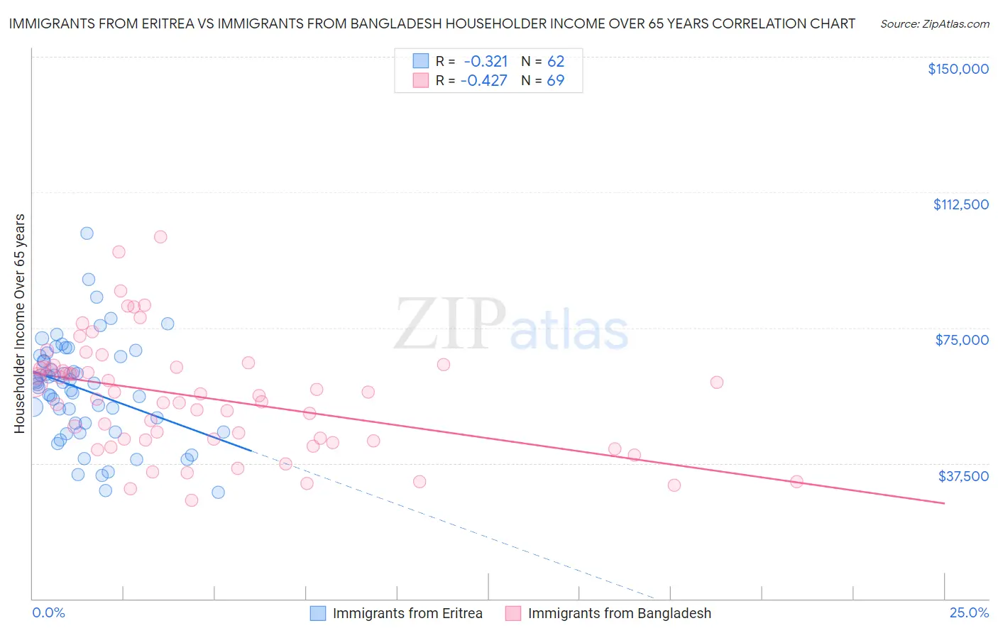 Immigrants from Eritrea vs Immigrants from Bangladesh Householder Income Over 65 years