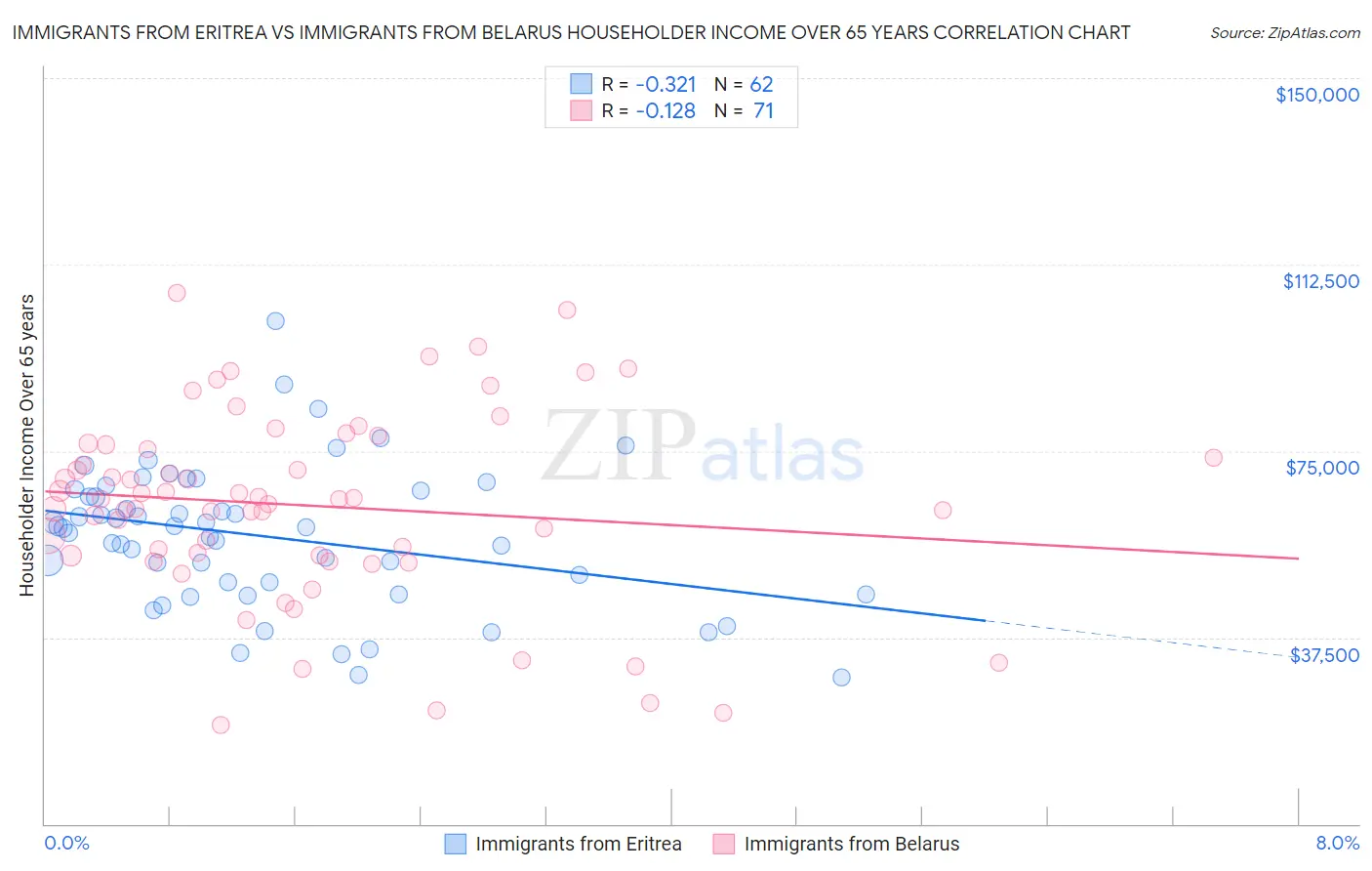 Immigrants from Eritrea vs Immigrants from Belarus Householder Income Over 65 years