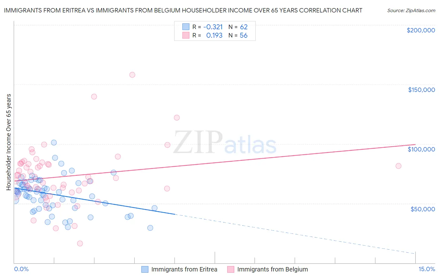 Immigrants from Eritrea vs Immigrants from Belgium Householder Income Over 65 years