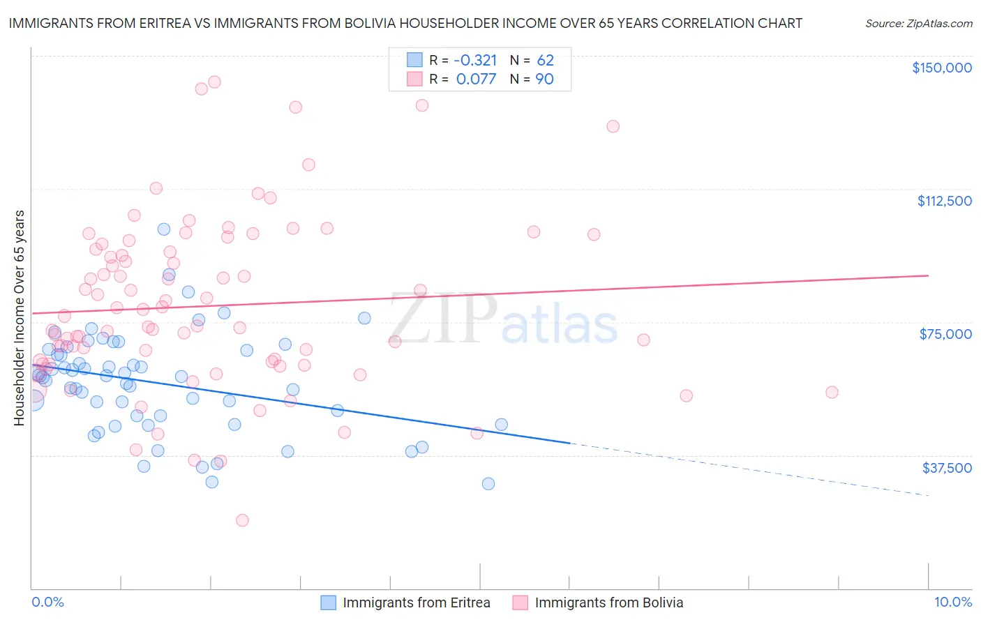 Immigrants from Eritrea vs Immigrants from Bolivia Householder Income Over 65 years