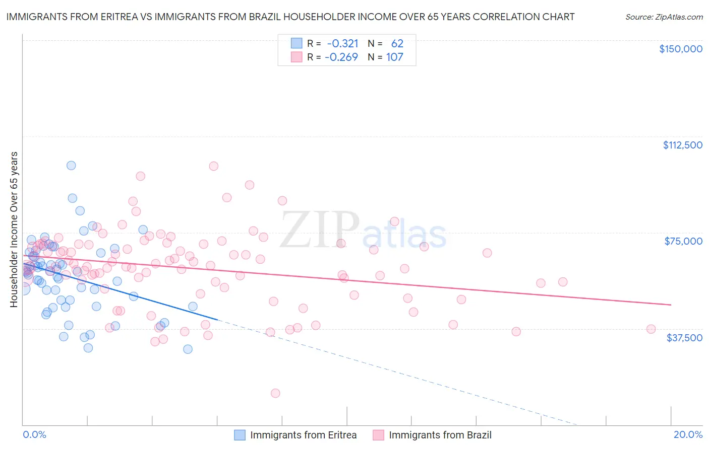 Immigrants from Eritrea vs Immigrants from Brazil Householder Income Over 65 years