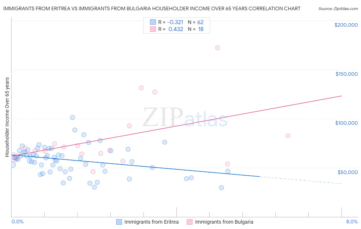 Immigrants from Eritrea vs Immigrants from Bulgaria Householder Income Over 65 years