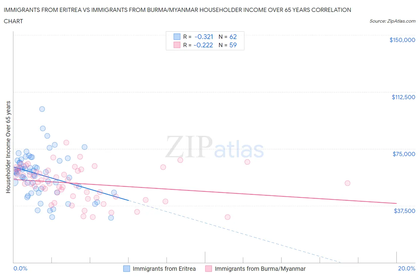 Immigrants from Eritrea vs Immigrants from Burma/Myanmar Householder Income Over 65 years