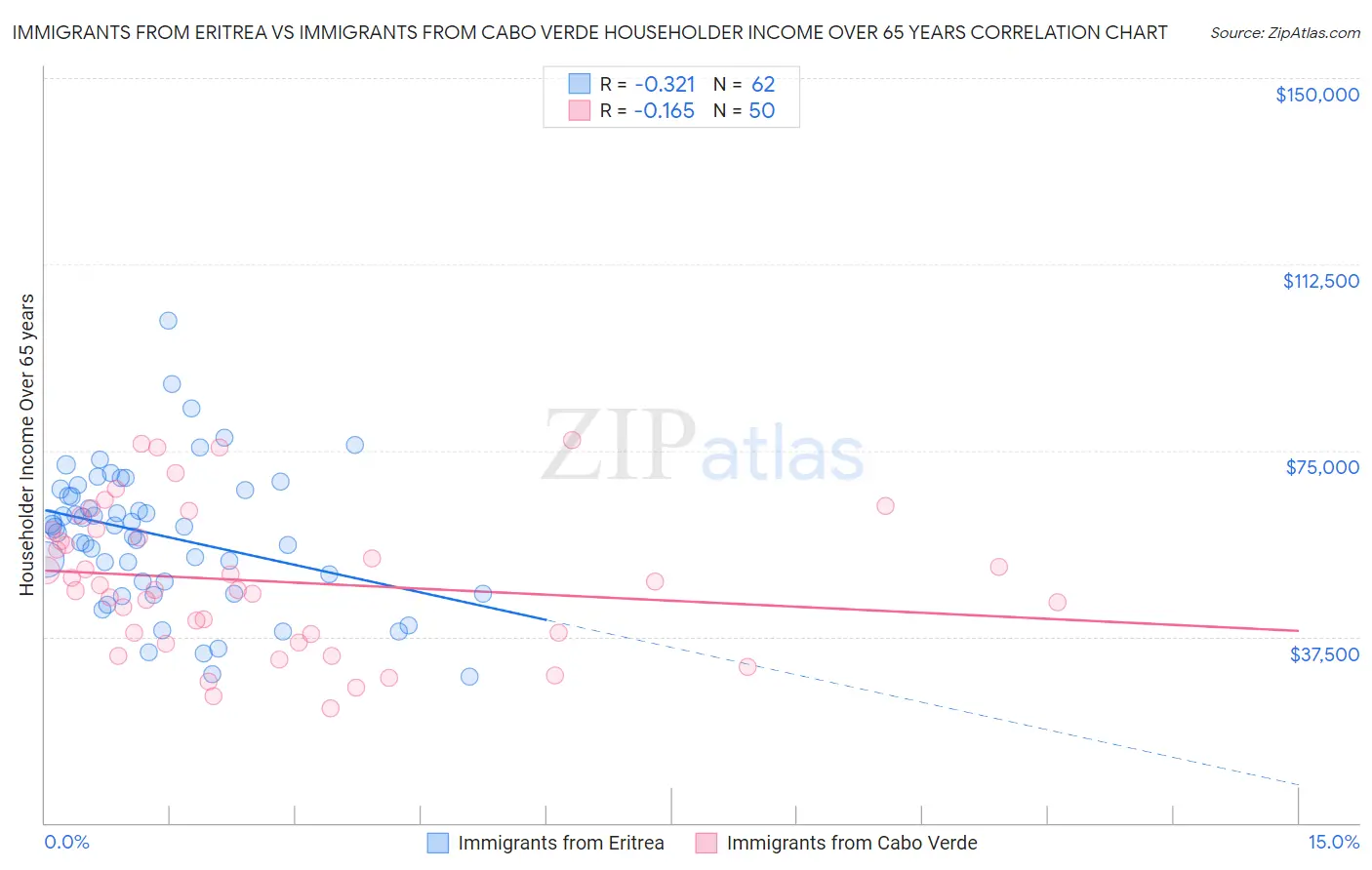 Immigrants from Eritrea vs Immigrants from Cabo Verde Householder Income Over 65 years