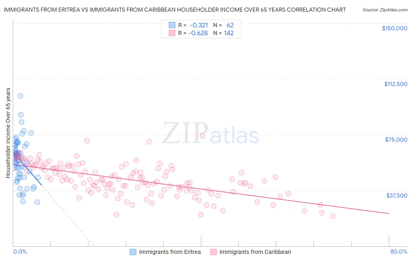 Immigrants from Eritrea vs Immigrants from Caribbean Householder Income Over 65 years
