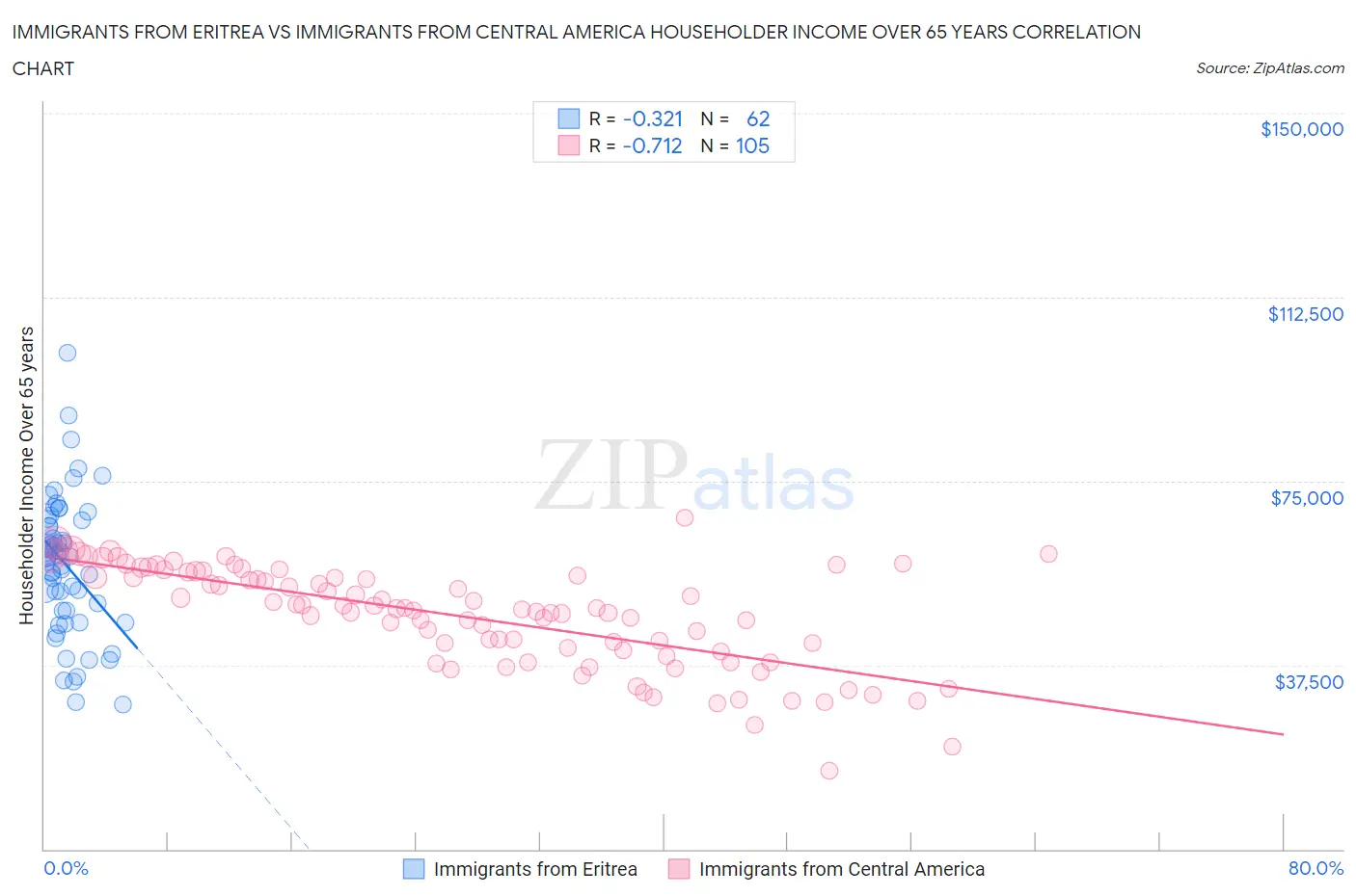 Immigrants from Eritrea vs Immigrants from Central America Householder Income Over 65 years